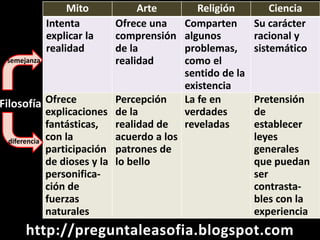 Mito Arte Religión Ciencia
Intenta
explicar la
realidad
Ofrece una
comprensión
de la
realidad
Comparten
algunos
problemas,
como el
sentido de la
existencia
Su carácter
racional y
sistemático
Ofrece
explicaciones
fantásticas,
con la
participación
de dioses y la
personifica-
ción de
fuerzas
naturales
Percepción
de la
realidad de
acuerdo a los
patrones de
lo bello
La fe en
verdades
reveladas
Pretensión
de
establecer
leyes
generales
que puedan
ser
contrasta-
bles con la
experiencia
Filosofía
semejanza
diferencia
http://preguntaleasofia.blogspot.com
 