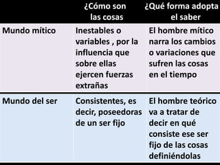 ¿Cómo son ¿Qué forma adopta
las cosas el saber
Mundo mítico Inestables o
variables , por la
influencia que
sobre ellas
ejercen fuerzas
extrañas
El hombre mítico
narra los cambios
o variaciones que
sufren las cosas
en el tiempo
Mundo del ser Consistentes, es
decir, poseedoras
de un ser fijo
El hombre teórico
va a tratar de
decir en qué
consiste ese ser
fijo de las cosas
definiéndolas
 