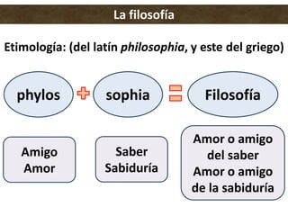Etimología: (del latín philosophia, y este del griego)
Filosofíaphylos sophia
Amigo
Amor
Amor o amigo
del saber
Amor o amigo
de la sabiduría
Saber
Sabiduría
La filosofía
 