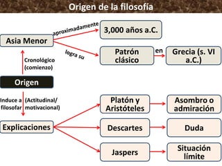 Origen de la filosofía
Asia Menor
3,000 años a.C.
Patrón
clásico
Grecia (s. VI
a.C.)
en
Origen
Explicaciones
Platón y
Aristóteles
Descartes
Jaspers
Asombro o
admiración
Duda
Situación
límite
Cronológico
(comienzo)
Induce a
filosofar
(Actitudinal/
motivacional)
 