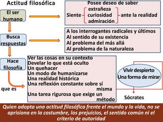 Actitud filosófica
El ser
humano
Busca
respuestas
Hace
filosofía
que es
Posee deseo de saber
extrañeza
Siente curiosidad ante la realidad
admiración
A los interrogantes radicales y últimos
Al sentido de su existencia
Al problema del más allá
Al problema de la naturaleza
Ver las cosas en su contexto
Develar lo que está oculto
Un quehacer
Un modo de humanizarse
Una realidad histórica
Una reflexión constante sobre sí
misma
Una tarea rigurosa que exige un
método Sócrates
Vivirdespierto
Unaformademirar
Quien adopta una actitud filosófica frente el mundo y la vida, no se
aprisiona en la costumbre, los prejuicios, el sentido común ni el
criterio de autoridad
 