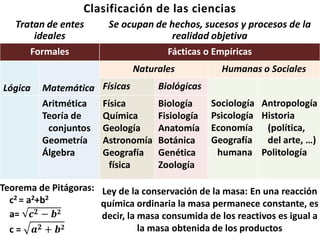 Clasificación de las ciencias
Tratan de entes
ideales
Se ocupan de hechos, sucesos y procesos de la
realidad objetiva
Formales Fácticas o Empíricas
Lógica Matemática
Naturales Humanas o Sociales
Físicas Biológicas
Sociología
Psicología
Economía
Geografía
humana
Antropología
Historia
(política,
del arte, …)
Politología
Aritmética
Teoría de
conjuntos
Geometría
Álgebra
Física
Química
Geología
Astronomía
Geografía
física
Biología
Fisiología
Anatomía
Botánica
Genética
Zoología
Teorema de Pitágoras:
c2 = a2+b2
a= 𝒄 𝟐 − 𝒃 𝟐
c = 𝒂 𝟐 + 𝒃 𝟐
Ley de la conservación de la masa: En una reacción
química ordinaria la masa permanece constante, es
decir, la masa consumida de los reactivos es igual a
la masa obtenida de los productos
 