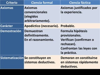 Criterio Ciencia formal Ciencia fáctica
Axiomas Axiomas
convencionales
(elegidos
arbitrariamente).
Axiomas justificados por
la experiencia.
Carácter Apodíctico (necesario). Probable.
Demostración Demuestran
definitivamente.
En el razonamiento.
Formula hipótesis
provisionales.
Verifican (confirman o
rechazan).
Confrontan las leyes con
la práctica.
Sistematización Se constituyen en
sistemas deductivos.
Demoran en constituirse
en sistemas rápidamente
deductivos.
 
