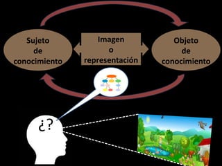 Sujeto
de
conocimiento
Objeto
de
conocimiento
Imagen
o
representación
¿?
 
