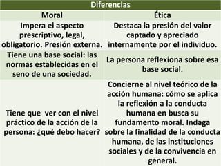 Diferencias
Moral Ética
Impera el aspecto
prescriptivo, legal,
obligatorio. Presión externa.
Destaca la presión del valor
captado y apreciado
internamente por el individuo.
Tiene una base social: las
normas establecidas en el
seno de una sociedad.
La persona reflexiona sobre esa
base social.
Tiene que ver con el nivel
práctico de la acción de la
persona: ¿qué debo hacer?
Concierne al nivel teórico de la
acción humana: cómo se aplica
la reflexión a la conducta
humana en busca su
fundamento moral. Indaga
sobre la finalidad de la conducta
humana, de las instituciones
sociales y de la convivencia en
general.
 