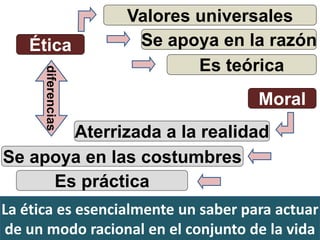 Ética
Aterrizada a la realidad
Moral
Valores universales
Es teórica
Se apoya en la razón
Es práctica
Se apoya en las costumbres
diferencias
La ética es esencialmente un saber para actuar
de un modo racional en el conjunto de la vida
 