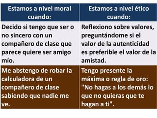Estamos a nivel moral
cuando:
Estamos a nivel ético
cuando:
Decido si tengo que ser o
no sincero con un
compañero de clase que
parece quiere ser amigo
mío.
Reflexiono sobre valores,
preguntándome si el
valor de la autenticidad
es preferible el valor de la
amistad.
Me abstengo de robar la
calculadora de un
compañero de clase
sabiendo que nadie me
ve.
Tengo presente la
máxima o regla de oro:
"No hagas a los demás lo
que no quieras que te
hagan a ti".
 