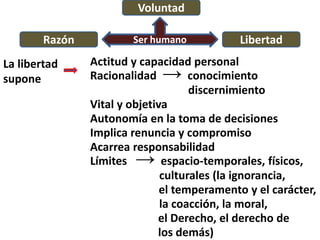 Ser humano
Voluntad
Razón Libertad
La libertad
supone
Actitud y capacidad personal
Racionalidad → conocimiento
discernimiento
Vital y objetiva
Autonomía en la toma de decisiones
Implica renuncia y compromiso
Acarrea responsabilidad
Límites → espacio-temporales, físicos,
culturales (la ignorancia,
el temperamento y el carácter,
la coacción, la moral,
el Derecho, el derecho de
los demás)
 