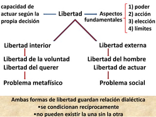 Libertad
Libertad externaLibertad interior
Problema metafísico Problema social
Libertad de la voluntad
Libertad del querer
Libertad del hombre
Libertad de actuar
capacidad de
actuar según la
propia decisión
Aspectos
fundamentales
Ambas formas de libertad guardan relación dialéctica
•se condicionan recíprocamente
•no pueden existir la una sin la otra
1) poder
2) acción
3) elección
4) límites
 