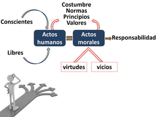 Conscientes
Actos
humanos
Libres
Actos
morales
Responsabilidad
Costumbre
Normas
Principios
Valores
virtudes vicios
 