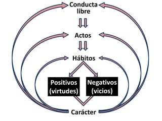 Conducta
libre
Actos
Hábitos
Positivos
(virtudes)
Negativos
(vicios)
Carácter
 