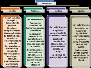 Las normas
Morales
Tienen como fin
proteger la
dignidad de la
persona.
Regulan el
comportamiento
interno del sujeto.
Su desobediencia
entraña un
remordimiento de
conciencia.
Son acatadas en
forma libre y
consciente.
No están escritas
en códigos
positivos.
No hay sanciones
previamente
establecidas
Religiosas
Son heterónomas.
Regulan las
relaciones del
hombre con un ser
trascendente.
La ejecución
externa no se
cumple si no va
acompañada de la
intención explícita
de hacerlo.
Son incoercibles:
aunque hayan
sanciones, sólo
voluntariamente
pueden cumplirse
de modo
adecuado
Jurídicas
Son heterónomas.
Regulan el
comportamiento
externo del sujeto.
Legalidad y
coerción. Son
obligatorias: su
desobediencia
entraña un
castigo.
Su objetivo es
proteger la justicia
Sociales
Son heterónomas.
Su objetivo es
hacer más
agradable la
convivencia social.
Regulan el
comportamiento
exterior del
sujeto.
No hay quien
pueda exigir su
cumplimiento sin
la voluntad del
obligado.
 