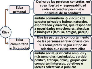 Ética
Ética
personal
Ética
comunitaria
y Ética social
Rige las pautas de comportamiento
de las personas al relacionarse con
sus semejantes según el tipo de
relación que existe entre ellos
Deriva de las personas concretas, en
cuya libertad y responsabilidad
radica el carácter personal e
individual de su conducta.
ámbito comunitario → vínculos de
carácter privado e íntimo, naturales,
espontáneo y directos, que responden
a necesidades emocionales, afectivas
o biológicas (familia, amigos, pareja)
ámbito social → vínculos amplios y
más generales (sociedades, partido
político, trabajo, otros); grupos que
comparten intereses, objetivos e
ideales colectivos o públicos
 