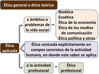 Ética
aplicada
Ética centrada explícitamente en
campos concretos de la actividad
humana, en donde este saber se aplica
a ámbitos o
problemas de
la vida social
a la actividad
profesional
Bioética
Ecoética
Ética de la economía
Ética de los medios
de comunicación
Ética política y otras
Ética
profesional
Ética general o ética teórica
 