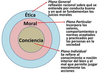 Moral
Ética
Plano General
reflexión racional sobre qué se
entiende por conducta buena
y en qué se fundamentan los
juicios morales
Plano Particular
Incorpora los
valores,
comportamientos y
normas aceptados
y practicados por
las personas en la
sociedad
Plano Individual
Se refiere al
conocimiento o noción
interior del bien y el
mal que permite juzgar
moralmente las
acciones
Conciencia
 