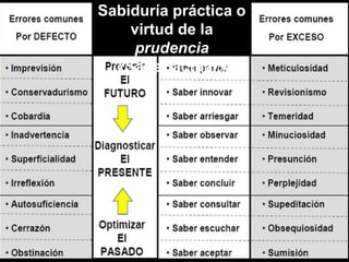 Sabiduría práctica o
virtud de la
prudencia
«Saber actuar»
 
