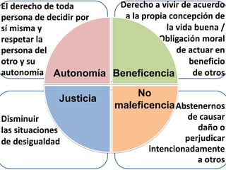 Disminuir
las situaciones
de desigualdad
a la propia concepción de
la vida buena /
Obligación moral
de actuar en
beneficio
de otros
Abstenernos
de causar
daño o
perjudicar
intencionadamente
a otros
El derecho de toda
persona de decidir por
sí misma y
respetar la
persona del
otro y su
autonomía Autonomía Beneficencia
Justicia
No
maleficencia
Derecho a vivir de acuerdo
 