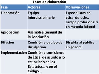 Fases de elaboración
Fase Actores Observaciones
Elaboración Equipo
interdisciplinario
Especialistas en
ética, derecho,
campo profesional y
en materia laboral
Aprobación Asamblea General de
la Asociación
Difusión Comisión o equipo de
divulgación
Dirigida al público
en general
Implementación Comisión o comisiones
de Ética, de acurdo a lo
estipulado en los
Estatutos… y en el
Código…
 