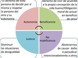 Derecho de vivir de acuerdo
a la propia concepción de la
vida buena/Obligación
moral de actuar
en beneficio
de otros
Disminuir
las situaciones
de desigualdad
Abstenernos
de causar daño
o perjudicar
intencionadamente a otros
El derecho de toda
persona de decidir por sí
misma y respetar
la persona del
otro y su
autonomía
Autonomía Beneficencia
No
maleficencia
Justicia
 