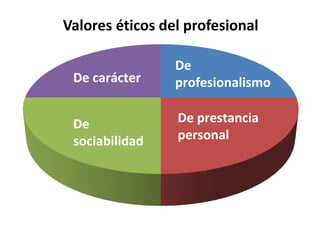 Valores éticos del profesional
De carácter
De
profesionalismo
De
sociabilidad
De prestancia
personal
 