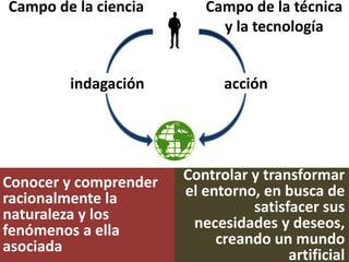 indagación acción
Campo de la ciencia Campo de la técnica
y la tecnología
Conocer y comprender
racionalmente la
naturaleza y los
fenómenos a ella
asociada
Controlar y transformar
el entorno, en busca de
satisfacer sus
necesidades y deseos,
creando un mundo
artificial
 