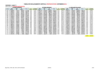 TABELA DE ESCALONAMENTO VERTICAL (PROPOSTA ETAPA -SETEMBRO/2015)
 PROFESSOR - CLASSE "C"
 Nível de venc: I - Graduação/aperfeiçoamento
                    20 HORAS SEMANAIS                                                                 40 HORAS SEMANAIS                                               C/ DEDICAÇÃO EXCLUSIVA
               VENC       GARC        ATS                              %       % Acum       VENC        GARC       ATS                    %       % Acum       VENC       GARC       ATS                    %       % Acum
  ETAPA                                                   TOTAL                                                              TOTAL                                                             TOTAL
             BÁSICO        30%      TABELA                           set/15   Até set/15   BÁSICO        30%     TABELA                 set/15   Até set/15   BÁSICO       30%     TABELA                 set/15   Até set/15
    25       2.430,89       729,27     583,41             3.743,58   3,1%       61,7%      4.861,79     1.458,54  1.166,83   7.487,15   3,1%       63,8%      4.861,79    1.458,54  1.166,83   7.487,15   3,1%      24,09%
    24       2.388,35       716,51     549,32             3.654,18   3,2%       62,0%      4.776,71     1.433,01  1.098,64   7.308,36   3,2%       64,1%      4.776,71    1.433,01  1.098,64   7.308,36   3,2%      24,12%
    23       2.346,56       703,97     516,24             3.566,77   3,2%       62,2%      4.693,11     1.407,93  1.032,49   7.133,53   3,2%       64,4%      4.693,11    1.407,93  1.032,49   7.133,53   3,2%      24,16%
    22       2.305,49       691,65     484,15             3.481,29   3,3%       62,4%      4.610,98     1.383,30    968,31   6.962,59   3,3%       64,7%      4.610,98    1.383,30    968,31   6.962,59   3,3%      24,19%
    21       2.265,15       679,54     453,03             3.397,72   3,3%       62,7%      4.530,29     1.359,09    906,06   6.795,44   3,3%       65,0%      4.530,29    1.359,09    906,06   6.795,44   3,3%      24,22%
    20       2.225,51       667,65     422,85             3.316,00   3,4%       62,9%      4.451,01     1.335,30    845,69   6.632,01   3,4%       65,3%      4.451,01    1.335,30    845,69   6.632,01   3,4%      24,24%
    19       2.186,56       655,97     393,58             3.236,11   3,4%       63,1%      4.373,12     1.311,94    787,16   6.472,22   3,4%       65,6%      4.373,12    1.311,94    787,16   6.472,22   3,4%      24,26%
    18       2.148,29       644,49     365,21             3.157,99   3,5%       63,3%      4.296,59     1.288,98    730,42   6.315,99   3,5%       65,9%      4.296,59    1.288,98    730,42   6.315,99   3,5%      24,28%
    17       2.110,70       633,21     337,71             3.081,62   3,6%       63,5%      4.221,40     1.266,42    675,42   6.163,24   3,6%       66,2%      4.221,40    1.266,42    675,42   6.163,24   3,6%      24,29%
    16       2.073,76       622,13     311,06             3.006,96   3,6%       63,7%      4.147,53     1.244,26    622,13   6.013,91   3,6%       66,5%      4.147,53    1.244,26    622,13   6.013,91   3,6%      24,30%
    15       2.037,47       611,24     285,25             2.933,96   3,7%       64,0%      4.074,94     1.222,48    570,49   5.867,92   3,7%       66,7%      4.074,94    1.222,48    570,49   5.867,92   3,7%      24,31%
    14       2.001,82       600,54     260,24             2.862,60   3,7%       64,2%      4.003,63     1.201,09    520,47   5.725,19   3,7%       67,0%      4.003,63    1.201,09    520,47   5.725,19   3,7%      24,32%
    13       1.966,78       590,04     236,01             2.792,83   3,8%       64,4%      3.933,57     1.180,07    472,03   5.585,67   3,8%       67,3%      3.933,57    1.180,07    472,03   5.585,67   3,8%      24,31%
    12       1.932,37       579,71     212,56             2.724,64   3,8%       64,6%      3.864,73     1.159,42    425,12   5.449,27   3,8%       67,6%      3.864,73    1.159,42    425,12   5.449,27   3,8%      24,31%
    11       1.898,55       569,56     189,85             2.657,97   3,9%       64,7%      3.797,10     1.139,13    379,71   5.315,94   3,9%       67,9%      3.797,10    1.139,13    379,71   5.315,94   3,9%      24,30%
    10       1.865,32       559,60     167,88             2.592,80   3,9%       64,9%      3.730,65     1.119,19    335,76   5.185,60   3,9%       68,1%      3.730,65    1.119,19    335,76   5.185,60   3,9%      24,29%
     9       1.832,68       549,80     146,61             2.529,10   4,0%       65,1%      3.665,36     1.099,61    293,23   5.058,20   4,0%       68,4%      3.665,36    1.099,61    293,23   5.058,20   4,0%      24,27%
     8       1.800,61       540,18     126,04             2.466,83   4,0%       65,3%      3.601,22     1.080,37    252,09   4.933,67   4,0%       68,7%      3.601,22    1.080,37    252,09   4.933,67   4,0%      24,25%
     7       1.769,10       530,73     106,15             2.405,97   4,1%       65,5%      3.538,20     1.061,46    212,29   4.811,95   4,1%       68,9%      3.538,20    1.061,46    212,29   4.811,95   4,1%      24,23%
     6       1.738,14       521,44      86,91             2.346,49   4,1%       65,6%      3.476,28     1.042,88    173,81   4.692,98   4,1%       69,2%      3.476,28    1.042,88    173,81   4.692,98   4,1%      24,20%
     5       1.707,72       512,32      68,31             2.288,35   4,2%       65,8%      3.415,44     1.024,63    136,62   4.576,70   4,2%       69,5%      3.415,44    1.024,63    136,62   4.576,70   4,2%      24,16%
     4       1.677,84       503,35      50,34             2.231,52   4,2%       65,9%      3.355,67     1.006,70    100,67   4.463,05   4,2%       69,7%      3.355,67    1.006,70    100,67   4.463,05   4,2%      24,13%
     3       1.648,47       494,54      32,97             2.175,99   4,3%       66,1%      3.296,95       989,08     65,94   4.351,97   4,3%       70,0%      3.296,95      989,08     65,94   4.351,97   4,3%      24,08%
     2       1.619,63       485,89      16,20             2.121,71   4,3%       66,2%      3.239,25       971,78     32,39   4.243,42   4,3%       70,2%      3.239,25      971,78     32,39   4.243,42   4,3%      24,04%
     1       1.591,28       477,38       0,00             2.068,67   4,4%       66,4%      3.182,57       954,77      0,00   4.137,34   4,4%       70,5%      3.182,57      954,77      0,00   4.137,34   4,4%      23,98%

                                                                                                                                                                                                          3,71%     24,16%




Mag. Público - PROP. SEAP . 02.04 - AJUSTE 2015/tabelas                                                           2/4/2013                                                                                               10/10
 