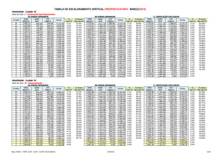 TABELA DE ESCALONAMENTO VERTICAL (PROPOSTA ETAPA - MARÇO/2015)
PROFESSOR - CLASSE "B"
Nível de venc: I - Graduação/aperfeiçoamento
                   20 HORAS SEMANAIS                                                                  40 HORAS SEMANAIS                                             C/ DEDICAÇÃO EXCLUSIVA
              VENC       GARC        ATS                               %       % Acum       VENC         GARC       ATS                   %     % Acum       VENC       GARC       ATS                  %       % Acum
 ETAPA                                                    TOTAL                                                              TOTAL                                                         TOTAL
            BÁSICO        30%      TABELA                            mar/15   Até mar/15   BÁSICO         30%     TABELA                mar/15 Até mar/15   BÁSICO       30%     TABELA               mar/15   Até mar/15
   25       2.685,32       805,60     644,48              4.135,40    3,1%      57,0%      5.370,64      1.611,19 1.288,95   8.270,79    3,1%    58,8%      5.370,64    1.611,19  1.288,95 8.270,79   3,1%      20,24%
   24       2.636,99       791,10     606,51              4.034,59    3,2%      57,2%      5.273,97      1.582,19 1.213,01   8.069,18    3,2%    59,0%      5.273,97    1.582,19  1.213,01 8.069,18   3,2%      20,22%
   23       2.589,52       776,86     569,69              3.936,07    3,2%      57,3%      5.179,04      1.553,71 1.139,39   7.872,14    3,2%    59,3%      5.179,04    1.553,71  1.139,39 7.872,14   3,2%      20,20%
   22       2.542,91       762,87     534,01              3.839,79    3,3%      57,5%      5.085,82      1.525,75 1.068,02   7.679,59    3,3%    59,5%      5.085,82    1.525,75  1.068,02 7.679,59   3,3%      20,17%
   21       2.497,14       749,14     499,43              3.745,71    3,4%      57,7%      4.994,27      1.498,28   998,85   7.491,41    3,4%    59,7%      4.994,27    1.498,28    998,85 7.491,41   3,4%      20,14%
   20       2.452,19       735,66     465,92              3.653,76    3,4%      57,8%      4.904,38      1.471,31   931,83   7.307,52    3,4%    59,9%      4.904,38    1.471,31    931,83 7.307,52   3,4%      20,10%
   19       2.408,05       722,41     433,45              3.563,91    3,5%      58,0%      4.816,10      1.444,83   866,90   7.127,83    3,5%    60,1%      4.816,10    1.444,83    866,90 7.127,83   3,5%      20,07%
   18       2.364,70       709,41     402,00              3.476,12    3,5%      58,1%      4.729,41      1.418,82   804,00   6.952,23    3,5%    60,3%      4.729,41    1.418,82    804,00 6.952,23   3,5%      20,03%
   17       2.322,14       696,64     371,54              3.390,32    3,6%      58,2%      4.644,28      1.393,28   743,08   6.780,65    3,6%    60,5%      4.644,28    1.393,28    743,08 6.780,65   3,6%      19,98%
   16       2.280,34       684,10     342,05              3.306,49    3,6%      58,4%      4.560,68      1.368,20   684,10   6.612,99    3,6%    60,7%      4.560,68    1.368,20    684,10 6.612,99   3,6%      19,94%
   15       2.239,29       671,79     313,50              3.224,58    3,7%      58,5%      4.478,59      1.343,58   627,00   6.449,17    3,7%    60,9%      4.478,59    1.343,58    627,00 6.449,17   3,7%      19,89%
   14       2.198,99       659,70     285,87              3.144,55    3,7%      58,7%      4.397,98      1.319,39   571,74   6.289,10    3,7%    61,1%      4.397,98    1.319,39    571,74 6.289,10   3,7%      19,84%
   13       2.159,41       647,82     259,13              3.066,36    3,8%      58,8%      4.318,81      1.295,64   518,26   6.132,71    3,8%    61,3%      4.318,81    1.295,64    518,26 6.132,71   3,8%      19,78%
   12       2.120,54       636,16     233,26              2.989,96    3,8%      58,9%      4.241,07      1.272,32   466,52   5.979,91    3,8%    61,5%      4.241,07    1.272,32    466,52 5.979,91   3,8%      19,72%
   11       2.082,37       624,71     208,24              2.915,31    3,9%      59,0%      4.164,73      1.249,42   416,47   5.830,63    3,9%    61,7%      4.164,73    1.249,42    416,47 5.830,63   3,9%      19,65%
   10       2.044,88       613,47     184,04              2.842,39    3,9%      59,2%      4.089,77      1.226,93   368,08   5.684,78    3,9%    61,9%      4.089,77    1.226,93    368,08 5.684,78   3,9%      19,59%
    9       2.008,08       602,42     160,65              2.771,15    4,0%      59,3%      4.016,15      1.204,85   321,29   5.542,29    4,0%    62,1%      4.016,15    1.204,85    321,29 5.542,29   4,0%      19,52%
    8       1.971,93       591,58     138,04              2.701,55    4,0%      59,4%      3.943,86      1.183,16   276,07   5.403,09    4,0%    62,2%      3.943,86    1.183,16    276,07 5.403,09   4,0%      19,44%
    7       1.936,44       580,93     116,19              2.633,55    4,1%      59,5%      3.872,87      1.161,86   232,37   5.267,11    4,1%    62,4%      3.872,87    1.161,86    232,37 5.267,11   4,1%      19,36%
    6       1.901,58       570,47      95,08              2.567,13    4,1%      59,6%      3.803,16      1.140,95   190,16   5.134,27    4,1%    62,6%      3.803,16    1.140,95    190,16 5.134,27   4,1%      19,28%
    5       1.867,35       560,21      74,69              2.502,25    4,2%      59,7%      3.734,70      1.120,41   149,39   5.004,50    4,2%    62,8%      3.734,70    1.120,41    149,39 5.004,50   4,2%      19,19%
    4       1.833,74       550,12      55,01              2.438,87    4,2%      59,8%      3.667,48      1.100,24   110,02   4.877,75    4,2%    63,0%      3.667,48    1.100,24    110,02 4.877,75   4,2%      19,10%
    3       1.800,73       540,22      36,01              2.376,97    4,3%      59,9%      3.601,46      1.080,44    72,03   4.753,93    4,3%    63,2%      3.601,46    1.080,44     72,03 4.753,93   4,3%
    2       1.768,32       530,50      17,68              2.316,50    4,4%      60,0%      3.536,64      1.060,99    35,37   4.633,00    4,4%    63,3%      3.536,64    1.060,99     35,37 4.633,00   4,4%
    1       1.736,49       520,95       0,00              2.257,44    4,4%      60,0%      3.472,98      1.041,89     0,00   4.514,87    4,4%    63,5%      3.472,98    1.041,89      0,00 4.514,87   4,4%

PROFESSOR - CLASSE "B"
Nível de venc: II - Especialização
                   20 HORAS SEMANAIS                                                                  40 HORAS SEMANAIS                                             C/ DEDICAÇÃO EXCLUSIVA
              VENC        GARC      ATS                                %       % Acum       VENC         GARC       ATS                   %     % Acum       VENC       GARC       ATS                  %       % Acum
 ETAPA                                                    TOTAL                                                              TOTAL                                                         TOTAL
            BÁSICO        30%      TABELA                            mar/15   Até mar/15   BÁSICO         30%     TABELA                mar/15 Até mar/15   BÁSICO       30%     TABELA               mar/15   Até mar/15
   25       2.846,44        853,93   683,15               4.383,52    3,1%      57,2%      5.692,88      1.707,86 1.366,29   8.767,04    3,1%    58,9%      5.692,88    1.707,86  1.366,29 8.767,04   3,1%      20,30%
   24       2.795,21        838,56   642,90               4.276,66    3,2%      57,4%      5.590,41      1.677,12 1.285,79   8.553,33    3,2%    59,1%      5.590,41    1.677,12  1.285,79 8.553,33   3,2%      20,28%
   23       2.744,89        823,47   603,88               4.172,24    3,2%      57,6%      5.489,78      1.646,94 1.207,75   8.344,47    3,2%    59,4%      5.489,78    1.646,94  1.207,75 8.344,47   3,2%      20,26%
   22       2.695,48        808,65   566,05               4.070,18    3,3%      57,7%      5.390,97      1.617,29 1.132,10   8.140,36    3,3%    59,6%      5.390,97    1.617,29  1.132,10 8.140,36   3,3%      20,23%
   21       2.646,97        794,09   529,39               3.970,45    3,4%      57,9%      5.293,93      1.588,18 1.058,79   7.940,90    3,4%    59,8%      5.293,93    1.588,18  1.058,79 7.940,90   3,4%      20,20%
   20       2.599,32        779,80   493,87               3.872,99    3,4%      58,0%      5.198,64      1.559,59   987,74   7.745,97    3,4%    60,0%      5.198,64    1.559,59    987,74 7.745,97   3,4%      20,17%
   19       2.552,53        765,76   459,46               3.777,75    3,5%      58,2%      5.105,06      1.531,52   918,91   7.555,49    3,5%    60,2%      5.105,06    1.531,52    918,91 7.555,49   3,5%      20,14%
   18       2.506,59        751,98   426,12               3.684,68    3,5%      58,4%      5.013,17      1.503,95   852,24   7.369,36    3,5%    60,4%      5.013,17    1.503,95    852,24 7.369,36   3,5%      20,10%
   17       2.461,47        738,44   393,83               3.593,74    3,6%      58,5%      4.922,94      1.476,88   787,67   7.187,49    3,6%    60,6%      4.922,94    1.476,88    787,67 7.187,49   3,6%      20,06%
   16       2.417,16        725,15   362,57               3.504,88    3,6%      58,6%      4.834,32      1.450,30   725,15   7.009,77    3,6%    60,8%      4.834,32    1.450,30    725,15 7.009,77   3,6%      20,01%
   15       2.373,65        712,10   332,31               3.418,06    3,7%      58,8%      4.747,31      1.424,19   664,62   6.836,12    3,7%    61,0%      4.747,31    1.424,19    664,62 6.836,12   3,7%      19,96%
   14       2.330,93        699,28   303,02               3.333,23    3,7%      58,9%      4.661,85      1.398,56   606,04   6.666,45    3,7%    61,2%      4.661,85    1.398,56    606,04 6.666,45   3,7%      19,91%
   13       2.288,97        686,69   274,68               3.250,34    3,8%      59,1%      4.577,94      1.373,38   549,35   6.500,68    3,8%    61,4%      4.577,94    1.373,38    549,35 6.500,68   3,8%      19,86%
   12       2.247,77        674,33   247,25               3.169,35    3,8%      59,2%      4.495,54      1.348,66   494,51   6.338,71    3,8%    61,6%      4.495,54    1.348,66    494,51 6.338,71   3,8%      19,80%
   11       2.207,31        662,19   220,73               3.090,23    3,9%      59,3%      4.414,62      1.324,39   441,46   6.180,46    3,9%    61,8%      4.414,62    1.324,39    441,46 6.180,46   3,9%      19,74%
   10       2.167,58        650,27   195,08               3.012,93    3,9%      59,5%      4.335,15      1.300,55   390,16   6.025,86    3,9%    62,0%      4.335,15    1.300,55    390,16 6.025,86   3,9%      19,67%
    9       2.128,56        638,57   170,28               2.937,41    4,0%      59,6%      4.257,12      1.277,14   340,57   5.874,83    4,0%    62,2%      4.257,12    1.277,14    340,57 5.874,83   4,0%      19,60%
    8       2.090,25        627,07   146,32               2.863,64    4,0%      59,7%      4.180,49      1.254,15   292,63   5.727,28    4,0%    62,4%      4.180,49    1.254,15    292,63 5.727,28   4,0%      19,53%
    7       2.052,62        615,79   123,16               2.791,57    4,1%      59,8%      4.105,24      1.231,57   246,31   5.583,13    4,1%    62,6%      4.105,24    1.231,57    246,31 5.583,13   4,1%      19,45%
    6       2.015,68        604,70   100,78               2.721,16    4,1%      59,9%      4.031,35      1.209,41   201,57   5.442,32    4,1%    62,8%      4.031,35    1.209,41    201,57 5.442,32   4,1%      19,37%
    5       1.979,39        593,82    79,18               2.652,39    4,2%      60,0%      3.958,79      1.187,64   158,35   5.304,77    4,2%    63,0%      3.958,79    1.187,64    158,35 5.304,77   4,2%      19,29%
    4       1.943,76        583,13    58,31               2.585,21    4,2%      60,1%      3.887,53      1.166,26   116,63   5.170,41    4,2%    63,2%      3.887,53    1.166,26    116,63 5.170,41   4,2%      19,20%
    3       1.908,78        572,63    38,18               2.519,58    4,3%                 3.817,55      1.145,27    76,35   5.039,17    4,3%               3.817,55    1.145,27     76,35 5.039,17   4,3%
    2       1.874,42        562,33    18,74               2.455,49    4,4%                 3.748,84      1.124,65    37,49   4.910,98    4,4%               3.748,84    1.124,65     37,49 4.910,98   4,4%
    1       1.840,68        552,20     0,00               2.392,88    4,4%                 3.681,36      1.104,41     0,00   4.785,76    4,4%               3.681,36    1.104,41      0,00 4.785,76   4,4%


Mag. Público - PROP. SEAP . 02.04 - AJUSTE 2015/tabelas                                                           2/4/2013                                                                                                  3/10
 