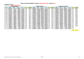 TABELA DE ESCALONAMENTO VERTICAL (PROPOSTA ETAPA - MARÇO/2015)
PROFESSOR - CLASSE "C"
Nível de venc: I - Graduação/aperfeiçoamento
                   20 HORAS SEMANAIS                                                                  40 HORAS SEMANAIS                                             C/ DEDICAÇÃO EXCLUSIVA
              VENC       GARC        ATS                               %       % Acum       VENC         GARC       ATS                   %     % Acum       VENC       GARC       ATS                  %       % Acum
 ETAPA                                                    TOTAL                                                              TOTAL                                                         TOTAL
            BÁSICO        30%      TABELA                            mar/15   Até mar/15   BÁSICO         30%     TABELA                mar/15 Até mar/15   BÁSICO       30%     TABELA               mar/15   Até mar/15
   25       2.357,12       707,13     565,71              3.629,96    3,1%      56,8%      4.714,23      1.414,27 1.131,42   7.259,92    3,1%    58,9%      4.714,23    1.414,27  1.131,42 7.259,92   3,1%      20,32%
   24       2.314,69       694,41     532,38              3.541,47    3,2%      57,0%      4.629,38      1.388,81 1.064,76   7.082,95    3,2%    59,1%      4.629,38    1.388,81  1.064,76 7.082,95   3,2%      20,30%
   23       2.273,02       681,91     500,07              3.455,00    3,2%      57,1%      4.546,05      1.363,81 1.000,13   6.909,99    3,2%    59,3%      4.546,05    1.363,81  1.000,13 6.909,99   3,2%      20,27%
   22       2.232,11       669,63     468,74              3.370,48    3,3%      57,3%      4.464,22      1.339,27   937,49   6.740,97    3,3%    59,5%      4.464,22    1.339,27    937,49 6.740,97   3,3%      20,24%
   21       2.191,93       657,58     438,39              3.287,90    3,4%      57,4%      4.383,86      1.315,16   876,77   6.575,79    3,4%    59,7%      4.383,86    1.315,16    876,77 6.575,79   3,4%      20,20%
   20       2.152,48       645,74     408,97              3.207,19    3,4%      57,5%      4.304,95      1.291,49   817,94   6.414,38    3,4%    59,9%      4.304,95    1.291,49    817,94 6.414,38   3,4%      20,16%
   19       2.113,73       634,12     380,47              3.128,32    3,5%      57,7%      4.227,46      1.268,24   760,94   6.256,65    3,5%    60,1%      4.227,46    1.268,24    760,94 6.256,65   3,5%      20,12%
   18       2.075,68       622,71     352,87              3.051,26    3,5%      57,8%      4.151,37      1.245,41   705,73   6.102,51    3,5%    60,3%      4.151,37    1.245,41    705,73 6.102,51   3,5%      20,08%
   17       2.038,32       611,50     326,13              2.975,95    3,6%      57,9%      4.076,64      1.222,99   652,26   5.951,90    3,6%    60,5%      4.076,64    1.222,99    652,26 5.951,90   3,6%      20,03%
   16       2.001,63       600,49     300,24              2.902,37    3,6%      58,0%      4.003,27      1.200,98   600,49   5.804,73    3,6%    60,7%      4.003,27    1.200,98    600,49 5.804,73   3,6%      19,98%
   15       1.965,60       589,68     275,18              2.830,47    3,7%      58,2%      3.931,21      1.179,36   550,37   5.660,94    3,7%    60,9%      3.931,21    1.179,36    550,37 5.660,94   3,7%      19,93%
   14       1.930,22       579,07     250,93              2.760,22    3,7%      58,3%      3.860,44      1.158,13   501,86   5.520,44    3,7%    61,0%      3.860,44    1.158,13    501,86 5.520,44   3,7%      19,87%
   13       1.895,48       568,64     227,46              2.691,58    3,8%      58,4%      3.790,96      1.137,29   454,91   5.383,16    3,8%    61,2%      3.790,96    1.137,29    454,91 5.383,16   3,8%      19,81%
   12       1.861,36       558,41     204,75              2.624,52    3,8%      58,5%      3.722,72      1.116,82   409,50   5.249,03    3,8%    61,4%      3.722,72    1.116,82    409,50 5.249,03   3,8%      19,74%
   11       1.827,86       548,36     182,79              2.559,00    3,9%      58,6%      3.655,71      1.096,71   365,57   5.117,99    3,9%    61,6%      3.655,71    1.096,71    365,57 5.117,99   3,9%      19,67%
   10       1.794,95       538,49     161,55              2.494,99    3,9%      58,7%      3.589,91      1.076,97   323,09   4.989,97    3,9%    61,8%      3.589,91    1.076,97    323,09 4.989,97   3,9%      19,60%
    9       1.762,64       528,79     141,01              2.432,45    4,0%      58,8%      3.525,29      1.057,59   282,02   4.864,90    4,0%    62,0%      3.525,29    1.057,59    282,02 4.864,90   4,0%      19,52%
    8       1.730,92       519,28     121,16              2.371,36    4,0%      58,9%      3.461,83      1.038,55   242,33   4.742,71    4,0%    62,1%      3.461,83    1.038,55    242,33 4.742,71   4,0%      19,44%
    7       1.699,76       509,93     101,99              2.311,67    4,1%      59,0%      3.399,52      1.019,86   203,97   4.623,35    4,1%    62,3%      3.399,52    1.019,86    203,97 4.623,35   4,1%      19,36%
    6       1.669,16       500,75      83,46              2.253,37    4,1%      59,1%      3.338,33      1.001,50   166,92   4.506,75    4,1%    62,5%      3.338,33    1.001,50    166,92 4.506,75   4,1%      19,27%
    5       1.639,12       491,74      65,56              2.196,42    4,2%      59,1%      3.278,24        983,47   131,13   4.392,84    4,2%    62,7%      3.278,24      983,47    131,13 4.392,84   4,2%      19,18%
    4       1.609,62       482,88      48,29              2.140,79    4,2%      59,2%      3.219,23        965,77    96,58   4.281,58    4,2%    62,8%      3.219,23      965,77     96,58 4.281,58   4,2%      19,08%
    3       1.580,64       474,19      31,61              2.086,45    4,3%      59,3%      3.161,29        948,39    63,23   4.172,90    4,3%    63,0%      3.161,29      948,39     63,23 4.172,90   4,3%
    2       1.552,19       465,66      15,52              2.033,37    4,4%      59,3%      3.104,38        931,31    31,04   4.066,74    4,4%    63,2%      3.104,38      931,31     31,04 4.066,74   4,4%
    1       1.524,25       457,28       0,00              1.981,53    4,4%      59,4%      3.048,50        914,55     0,00   3.963,05    4,4%    63,3%      3.048,50      914,55      0,00 3.963,05   4,4%

                                                                                                                                                                                                      3,72%     19,74%




Mag. Público - PROP. SEAP . 02.04 - AJUSTE 2015/tabelas                                                           2/4/2013                                                                                                  5/10
 