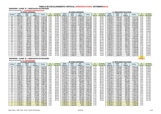 TABELA DE ESCALONAMENTO VERTICAL (PROPOSTA ETAPA -SETEMBRO/2015)
 PROFESSOR - CLASSE "A" / ESPECIALISTA DE EDUCAÇÃO
 Nível de vencimento: I - Graduação/aperfeiçoamento
                   20 HORAS SEMANAIS                                                      40 HORAS SEMANAIS                                               C/ DEDICAÇÃO EXCLUSIVA
               VENC        GARC      ATS                  %        % Acum       VENC        GARC       ATS                    %       % Acum       VENC       GARC       ATS                    %       % Acum
  ETAPA                                        TOTAL                                                             TOTAL                                                             TOTAL
             BÁSICO        30%      TABELA              set/15    Até set/15   BÁSICO        30%     TABELA                 set/15   Até set/15   BÁSICO       30%     TABELA                 set/15   Até set/15
    25       3.077,08        923,12   738,50   4.738,70 3,1%       61,9%       6.154,16     1.846,25  1.477,00   9.477,41   3,1%       63,6%      6.154,16    1.846,25  1.477,00   9.477,41   3,1%      23,80%
    24       3.023,23        906,97   695,34   4.625,54 3,2%       62,2%       6.046,46     1.813,94  1.390,69   9.251,09   3,2%       63,9%      6.046,46    1.813,94  1.390,69   9.251,09   3,2%      23,85%
    23       2.970,33        891,10   653,47   4.514,89 3,2%       62,4%       5.940,65     1.782,20  1.306,94   9.029,79   3,2%       64,2%      5.940,65    1.782,20  1.306,94   9.029,79   3,2%      23,89%
    22       2.918,34        875,50   612,85   4.406,70 3,3%       62,7%       5.836,69     1.751,01  1.225,70   8.813,40   3,3%       64,5%      5.836,69    1.751,01  1.225,70   8.813,40   3,3%      23,93%
    21       2.867,27        860,18   573,45   4.300,91 3,3%       62,9%       5.734,55     1.720,36  1.146,91   8.601,82   3,3%       64,8%      5.734,55    1.720,36  1.146,91   8.601,82   3,3%      23,96%
    20       2.817,10        845,13   535,25   4.197,47 3,4%       63,2%       5.634,19     1.690,26  1.070,50   8.394,95   3,4%       65,1%      5.634,19    1.690,26  1.070,50   8.394,95   3,4%      23,99%
    19       2.767,80        830,34   498,20   4.096,34 3,4%       63,4%       5.535,59     1.660,68    996,41   8.192,68   3,4%       65,4%      5.535,59    1.660,68    996,41   8.192,68   3,4%      24,02%
    18       2.719,36        815,81   462,29   3.997,46 3,5%       63,7%       5.438,72     1.631,62    924,58   7.994,92   3,5%       65,7%      5.438,72    1.631,62    924,58   7.994,92   3,5%      24,05%
    17       2.671,77        801,53   427,48   3.900,79 3,6%       63,9%       5.343,54     1.603,06    854,97   7.801,57   3,6%       66,0%      5.343,54    1.603,06    854,97   7.801,57   3,6%      24,07%
    16       2.625,02        787,50   393,75   3.806,27 3,6%       64,2%       5.250,03     1.575,01    787,50   7.612,55   3,6%       66,3%      5.250,03    1.575,01    787,50   7.612,55   3,6%      24,09%
    15       2.579,08        773,72   361,07   3.713,87 3,7%       64,4%       5.158,16     1.547,45    722,14   7.427,75   3,7%       66,6%      5.158,16    1.547,45    722,14   7.427,75   3,7%      24,10%
    14       2.533,94        760,18   329,41   3.623,54 3,7%       64,6%       5.067,89     1.520,37    658,83   7.247,08   3,7%       66,9%      5.067,89    1.520,37    658,83   7.247,08   3,7%      24,11%
    13       2.489,60        746,88   298,75   3.535,23 3,8%       64,9%       4.979,20     1.493,76    597,50   7.070,46   3,8%       67,2%      4.979,20    1.493,76    597,50   7.070,46   3,8%      24,12%
    12       2.446,03        733,81   269,06   3.448,91 3,8%       65,1%       4.892,06     1.467,62    538,13   6.897,81   3,8%       67,5%      4.892,06    1.467,62    538,13   6.897,81   3,8%      24,13%
    11       2.403,23        720,97   240,32   3.364,52 3,9%       65,3%       4.806,45     1.441,94    480,65   6.729,03   3,9%       67,8%      4.806,45    1.441,94    480,65   6.729,03   3,9%      24,13%
    10       2.361,17        708,35   212,51   3.282,03 3,9%       65,6%       4.722,34     1.416,70    425,01   6.564,05   3,9%       68,1%      4.722,34    1.416,70    425,01   6.564,05   3,9%      24,12%
     9       2.319,85        695,95   185,59   3.201,39 4,0%       65,8%       4.639,70     1.391,91    371,18   6.402,79   4,0%       68,4%      4.639,70    1.391,91    371,18   6.402,79   4,0%      24,12%
     8       2.279,25        683,78   159,55   3.122,58 4,0%       66,0%       4.558,50     1.367,55    319,10   6.245,15   4,0%       68,7%      4.558,50    1.367,55    319,10   6.245,15   4,0%      24,11%
     7       2.239,37        671,81   134,36   3.045,54 4,1%       66,2%       4.478,73     1.343,62    268,72   6.091,07   4,1%       69,0%      4.478,73    1.343,62    268,72   6.091,07   4,1%      24,09%
     6       2.200,18        660,05   110,01   2.970,24 4,1%       66,4%       4.400,35     1.320,11    220,02   5.940,48   4,1%       69,2%      4.400,35    1.320,11    220,02   5.940,48   4,1%      24,07%
     5       2.161,67        648,50    86,47   2.896,64 4,2%       66,6%       4.323,35     1.297,00    172,93   5.793,28   4,2%       69,5%      4.323,35    1.297,00    172,93   5.793,28   4,2%      24,05%
     4       2.123,84        637,15    63,72   2.824,71 4,2%       66,8%       4.247,69     1.274,31    127,43   5.649,43   4,2%       69,8%      4.247,69    1.274,31    127,43   5.649,43   4,2%      24,02%
     3       2.086,68        626,00    41,73   2.754,41 4,3%       67,0%       4.173,35     1.252,01     83,47   5.508,83   4,3%       70,1%      4.173,35    1.252,01     83,47   5.508,83   4,3%      23,99%
     2       2.050,16        615,05    20,50   2.685,71 4,3%       67,2%       4.100,32     1.230,10     41,00   5.371,42   4,3%       70,4%      4.100,32    1.230,10     41,00   5.371,42   4,3%      23,95%
     1       2.014,28        604,28     0,00   2.618,57 4,4%       67,4%       4.028,56     1.208,57      0,00   5.237,13   4,4%       70,6%      4.028,56    1.208,57      0,00   5.237,13   4,4%      23,91%
                                                                                                                                                                                              3,8%
 PROFESSOR - CLASSE "A" / ESPECIALISTA DE EDUCAÇÃO                                                                                                                                            7,7%
 Nível de vencimento: II - Especialização
                   20 HORAS SEMANAIS                                                      40 HORAS SEMANAIS                                               C/ DEDICAÇÃO EXCLUSIVA
               VENC        GARC        ATS                 %       % Acum       VENC        GARC       ATS                    %       % Acum       VENC       GARC       ATS                    %       % Acum
  ETAPA                                         TOTAL                                                            TOTAL                                                             TOTAL
             BÁSICO         30%       TABELA             set/15   Até set/15   BÁSICO        30%     TABELA                 set/15   Até set/15   BÁSICO       30%     TABELA                 set/15   Até set/15
    25       3.230,93        969,28     775,42  4.975,64 3,1%       62,1%      6.461,87     1.938,56  1.550,85   9.951,28   3,1%       63,7%      6.461,87    1.938,56  1.550,85   9.951,28   3,1%      23,85%
    24       3.174,39        952,32     730,11  4.856,82 3,2%       62,3%      6.348,79     1.904,64  1.460,22   9.713,64   3,2%       64,0%      6.348,79    1.904,64  1.460,22   9.713,64   3,2%      23,90%
    23       3.118,84        935,65     686,15  4.740,64 3,2%       62,6%      6.237,68     1.871,31  1.372,29   9.481,28   3,2%       64,3%      6.237,68    1.871,31  1.372,29   9.481,28   3,2%      23,94%
    22       3.064,26        919,28     643,50  4.627,04 3,3%       62,9%      6.128,52     1.838,56  1.286,99   9.254,07   3,3%       64,6%      6.128,52    1.838,56  1.286,99   9.254,07   3,3%      23,98%
    21       3.010,64        903,19     602,13  4.515,96 3,3%       63,1%      6.021,27     1.806,38  1.204,25   9.031,91   3,3%       64,9%      6.021,27    1.806,38  1.204,25   9.031,91   3,3%      24,01%
    20       2.957,95        887,39     562,01  4.407,35 3,4%       63,4%      5.915,90     1.774,77  1.124,02   8.814,69   3,4%       65,2%      5.915,90    1.774,77  1.124,02   8.814,69   3,4%      24,04%
    19       2.906,19        871,86     523,11  4.301,16 3,4%       63,6%      5.812,37     1.743,71  1.046,23   8.602,31   3,4%       65,5%      5.812,37    1.743,71  1.046,23   8.602,31   3,4%      24,07%
    18       2.855,33        856,60     485,41  4.197,33 3,5%       63,9%      5.710,66     1.713,20    970,81   8.394,67   3,5%       65,8%      5.710,66    1.713,20    970,81   8.394,67   3,5%      24,10%
    17       2.805,36        841,61     448,86  4.095,83 3,6%       64,1%      5.610,72     1.683,22    897,72   8.191,65   3,6%       66,1%      5.610,72    1.683,22    897,72   8.191,65   3,6%      24,12%
    16       2.756,27        826,88     413,44  3.996,59 3,6%       64,4%      5.512,53     1.653,76    826,88   7.993,17   3,6%       66,4%      5.512,53    1.653,76    826,88   7.993,17   3,6%      24,14%
    15       2.708,03        812,41     379,12  3.899,57 3,7%       64,6%      5.416,06     1.624,82    758,25   7.799,13   3,7%       66,7%      5.416,06    1.624,82    758,25   7.799,13   3,7%      24,16%
    14       2.660,64        798,19     345,88  3.804,72 3,7%       64,9%      5.321,28     1.596,38    691,77   7.609,43   3,7%       67,0%      5.321,28    1.596,38    691,77   7.609,43   3,7%      24,17%
    13       2.614,08        784,22     313,69  3.711,99 3,8%       65,1%      5.228,16     1.568,45    627,38   7.423,99   3,8%       67,3%      5.228,16    1.568,45    627,38   7.423,99   3,8%      24,18%
    12       2.568,33        770,50     282,52  3.621,35 3,8%       65,3%      5.136,67     1.541,00    565,03   7.242,70   3,8%       67,6%      5.136,67    1.541,00    565,03   7.242,70   3,8%      24,19%
    11       2.523,39        757,02     252,34  3.532,74 3,9%       65,6%      5.046,78     1.514,03    504,68   7.065,49   3,9%       67,9%      5.046,78    1.514,03    504,68   7.065,49   3,9%      24,19%
    10       2.479,23        743,77     223,13  3.446,13 3,9%       65,8%      4.958,46     1.487,54    446,26   6.892,26   3,9%       68,2%      4.958,46    1.487,54    446,26   6.892,26   3,9%      24,19%
     9       2.435,84        730,75     194,87  3.361,46 4,0%       66,0%      4.871,68     1.461,51    389,73   6.722,92   4,0%       68,5%      4.871,68    1.461,51    389,73   6.722,92   4,0%      24,19%
     8       2.393,21        717,96     167,53  3.278,70 4,0%       66,2%      4.786,43     1.435,93    335,05   6.557,41   4,0%       68,8%      4.786,43    1.435,93    335,05   6.557,41   4,0%      24,18%
     7       2.351,33        705,40     141,08  3.197,81 4,1%       66,5%      4.702,67     1.410,80    282,16   6.395,63   4,1%       69,1%      4.702,67    1.410,80    282,16   6.395,63   4,1%      24,16%
     6       2.310,19        693,06     115,51  3.118,75 4,1%       66,7%      4.620,37     1.386,11    231,02   6.237,50   4,1%       69,4%      4.620,37    1.386,11    231,02   6.237,50   4,1%      24,15%
     5       2.269,76        680,93       90,79 3.041,47 4,2%       66,9%      4.539,51     1.361,85    181,58   6.082,95   4,2%       69,7%      4.539,51    1.361,85    181,58   6.082,95   4,2%      24,13%
     4       2.230,04        669,01       66,90 2.965,95 4,2%       67,1%      4.460,07     1.338,02    133,80   5.931,90   4,2%       70,0%      4.460,07    1.338,02    133,80   5.931,90   4,2%      24,10%
     3       2.191,01        657,30       43,82 2.892,13 4,3%                  4.382,02     1.314,61     87,64   5.784,27   4,3%                  4.382,02    1.314,61     87,64   5.784,27   4,3%
     2       2.152,67        645,80       21,53 2.820,00 4,3%                  4.305,34     1.291,60     43,05   5.639,99   4,3%                  4.305,34    1.291,60     43,05   5.639,99   4,3%
     1       2.115,00        634,50        0,00 2.749,50 4,4%                  4.229,99     1.269,00      0,00   5.498,99   4,4%                  4.229,99    1.269,00      0,00   5.498,99   4,4%


Mag. Público - PROP. SEAP . 02.04 - AJUSTE 2015/tabelas                                               2/4/2013                                                                                                6/10
 