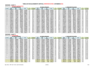 TABELA DE ESCALONAMENTO VERTICAL (PROPOSTA ETAPA -SETEMBRO/2015)
 PROFESSOR - CLASSE "B"
 Nível de venc: I - Graduação/aperfeiçoamento
                    20 HORAS SEMANAIS                                                                 40 HORAS SEMANAIS                                               C/ DEDICAÇÃO EXCLUSIVA
               VENC       GARC        ATS                              %       % Acum       VENC        GARC       ATS                    %       % Acum       VENC       GARC       ATS                    %       % Acum
  ETAPA                                                   TOTAL                                                              TOTAL                                                             TOTAL
             BÁSICO        30%      TABELA                           set/15   Até set/15   BÁSICO        30%     TABELA                 set/15   Até set/15   BÁSICO       30%     TABELA                 set/15   Até set/15
    25       2.769,37       830,81     664,65             4.264,83   3,1%       61,9%      5.538,75     1.661,62  1.329,30   8.529,67   3,1%       63,8%      5.538,75    1.661,62  1.329,30   8.529,67   3,1%      24,00%
    24       2.720,91       816,27     625,81             4.162,99   3,2%       62,2%      5.441,82     1.632,55  1.251,62   8.325,98   3,2%       64,1%      5.441,82    1.632,55  1.251,62   8.325,98   3,2%      24,05%
    23       2.673,29       801,99     588,12             4.063,41   3,2%       62,4%      5.346,59     1.603,98  1.176,25   8.126,81   3,2%       64,4%      5.346,59    1.603,98  1.176,25   8.126,81   3,2%      24,08%
    22       2.626,51       787,95     551,57             3.966,03   3,3%       62,7%      5.253,02     1.575,91  1.103,13   7.932,06   3,3%       64,7%      5.253,02    1.575,91  1.103,13   7.932,06   3,3%      24,12%
    21       2.580,55       774,16     516,11             3.870,82   3,3%       62,9%      5.161,09     1.548,33  1.032,22   7.741,64   3,3%       65,0%      5.161,09    1.548,33  1.032,22   7.741,64   3,3%      24,15%
    20       2.535,39       760,62     481,72             3.777,73   3,4%       63,2%      5.070,77     1.521,23    963,45   7.555,45   3,4%       65,3%      5.070,77    1.521,23    963,45   7.555,45   3,4%      24,18%
    19       2.491,02       747,31     448,38             3.686,71   3,4%       63,4%      4.982,03     1.494,61    896,77   7.373,41   3,4%       65,6%      4.982,03    1.494,61    896,77   7.373,41   3,4%      24,20%
    18       2.447,42       734,23     416,06             3.597,71   3,5%       63,6%      4.894,85     1.468,45    832,12   7.195,43   3,5%       65,9%      4.894,85    1.468,45    832,12   7.195,43   3,5%      24,23%
    17       2.404,59       721,38     384,74             3.510,71   3,6%       63,9%      4.809,19     1.442,76    769,47   7.021,42   3,6%       66,2%      4.809,19    1.442,76    769,47   7.021,42   3,6%      24,24%
    16       2.362,51       708,75     354,38             3.425,65   3,6%       64,1%      4.725,03     1.417,51    708,75   6.851,29   3,6%       66,5%      4.725,03    1.417,51    708,75   6.851,29   3,6%      24,26%
    15       2.321,17       696,35     324,96             3.342,49   3,7%       64,3%      4.642,34     1.392,70    649,93   6.684,97   3,7%       66,8%      4.642,34    1.392,70    649,93   6.684,97   3,7%      24,27%
    14       2.280,55       684,16     296,47             3.261,19   3,7%       64,5%      4.561,10     1.368,33    592,94   6.522,37   3,7%       67,1%      4.561,10    1.368,33    592,94   6.522,37   3,7%      24,28%
    13       2.240,64       672,19     268,88             3.181,71   3,8%       64,8%      4.481,28     1.344,38    537,75   6.363,42   3,8%       67,4%      4.481,28    1.344,38    537,75   6.363,42   3,8%      24,28%
    12       2.201,43       660,43     242,16             3.104,01   3,8%       65,0%      4.402,86     1.320,86    484,31   6.208,03   3,8%       67,6%      4.402,86    1.320,86    484,31   6.208,03   3,8%      24,29%
    11       2.162,90       648,87     216,29             3.028,07   3,9%       65,2%      4.325,81     1.297,74    432,58   6.056,13   3,9%       67,9%      4.325,81    1.297,74    432,58   6.056,13   3,9%      24,28%
    10       2.125,05       637,52     191,25             2.953,82   3,9%       65,4%      4.250,11     1.275,03    382,51   5.907,65   3,9%       68,2%      4.250,11    1.275,03    382,51   5.907,65   3,9%      24,28%
     9       2.087,86       626,36     167,03             2.881,25   4,0%       65,6%      4.175,73     1.252,72    334,06   5.762,51   4,0%       68,5%      4.175,73    1.252,72    334,06   5.762,51   4,0%      24,26%
     8       2.051,33       615,40     143,59             2.810,32   4,0%       65,8%      4.102,65     1.230,80    287,19   5.620,64   4,0%       68,8%      4.102,65    1.230,80    287,19   5.620,64   4,0%      24,25%
     7       2.015,43       604,63     120,93             2.740,98   4,1%       66,0%      4.030,86     1.209,26    241,85   5.481,97   4,1%       69,1%      4.030,86    1.209,26    241,85   5.481,97   4,1%      24,23%
     6       1.980,16       594,05      99,01             2.673,21   4,1%       66,2%      3.960,32     1.188,10    198,02   5.346,43   4,1%       69,3%      3.960,32    1.188,10    198,02   5.346,43   4,1%      24,21%
     5       1.945,51       583,65      77,82             2.606,98   4,2%       66,4%      3.891,01     1.167,30    155,64   5.213,96   4,2%       69,6%      3.891,01    1.167,30    155,64   5.213,96   4,2%      24,18%
     4       1.911,46       573,44      57,34             2.542,24   4,2%       66,6%      3.822,92     1.146,88    114,69   5.084,48   4,2%       69,9%      3.822,92    1.146,88    114,69   5.084,48   4,2%      24,15%
     3       1.878,01       563,40      37,56             2.478,97   4,3%       66,7%      3.756,02     1.126,81     75,12   4.957,94   4,3%       70,2%      3.756,02    1.126,81     75,12   4.957,94   4,3%      24,11%
     2       1.845,14       553,54      18,45             2.417,14   4,3%       66,9%      3.690,29     1.107,09     36,90   4.834,28   4,3%       70,4%      3.690,29    1.107,09     36,90   4.834,28   4,3%      24,07%
     1       1.812,85       543,86       0,00             2.356,71   4,4%       67,1%      3.625,71     1.087,71      0,00   4.713,42   4,4%       70,7%      3.625,71    1.087,71      0,00   4.713,42   4,4%      24,02%

 PROFESSOR - CLASSE "B"
 Nível de venc: II - Especialização
                    20 HORAS SEMANAIS                                                                 40 HORAS SEMANAIS                                               C/ DEDICAÇÃO EXCLUSIVA
               VENC        GARC      ATS                               %       % Acum       VENC        GARC       ATS                    %       % Acum       VENC       GARC       ATS                    %       % Acum
  ETAPA                                                   TOTAL                                                              TOTAL                                                             TOTAL
             BÁSICO        30%      TABELA                           set/15   Até set/15   BÁSICO        30%     TABELA                 set/15   Até set/15   BÁSICO       30%     TABELA                 set/15   Até set/15
    25       2.935,54        880,66   704,53              4.520,72   3,1%       62,1%      5.871,07     1.761,32  1.409,06   9.041,45   3,1%       63,9%      5.871,07    1.761,32  1.409,06   9.041,45   3,1%      24,07%
    24       2.884,16        865,25   663,36              4.412,77   3,2%       62,4%      5.768,33     1.730,50  1.326,72   8.825,54   3,2%       64,2%      5.768,33    1.730,50  1.326,72   8.825,54   3,2%      24,11%
    23       2.833,69        850,11   623,41              4.307,21   3,2%       62,7%      5.667,38     1.700,21  1.246,82   8.614,42   3,2%       64,5%      5.667,38    1.700,21  1.246,82   8.614,42   3,2%      24,15%
    22       2.784,10        835,23   584,66              4.203,99   3,3%       62,9%      5.568,20     1.670,46  1.169,32   8.407,98   3,3%       64,8%      5.568,20    1.670,46  1.169,32   8.407,98   3,3%      24,18%
    21       2.735,38        820,61   547,08              4.103,07   3,3%       63,2%      5.470,76     1.641,23  1.094,15   8.206,14   3,3%       65,1%      5.470,76    1.641,23  1.094,15   8.206,14   3,3%      24,22%
    20       2.687,51        806,25   510,63              4.004,39   3,4%       63,4%      5.375,02     1.612,51  1.021,25   8.008,78   3,4%       65,4%      5.375,02    1.612,51  1.021,25   8.008,78   3,4%      24,25%
    19       2.640,48        792,14   475,29              3.907,91   3,4%       63,6%      5.280,96     1.584,29    950,57   7.815,82   3,4%       65,7%      5.280,96    1.584,29    950,57   7.815,82   3,4%      24,28%
    18       2.594,27        778,28   441,03              3.813,58   3,5%       63,9%      5.188,54     1.556,56    882,05   7.627,15   3,5%       66,0%      5.188,54    1.556,56    882,05   7.627,15   3,5%      24,30%
    17       2.548,87        764,66   407,82              3.721,35   3,6%       64,1%      5.097,74     1.529,32    815,64   7.442,70   3,6%       66,3%      5.097,74    1.529,32    815,64   7.442,70   3,6%      24,32%
    16       2.504,27        751,28   375,64              3.631,18   3,6%       64,4%      5.008,53     1.502,56    751,28   7.262,37   3,6%       66,6%      5.008,53    1.502,56    751,28   7.262,37   3,6%      24,34%
    15       2.460,44        738,13   344,46              3.543,03   3,7%       64,6%      4.920,88     1.476,26    688,92   7.086,07   3,7%       66,9%      4.920,88    1.476,26    688,92   7.086,07   3,7%      24,35%
    14       2.417,38        725,21   314,26              3.456,86   3,7%       64,8%      4.834,77     1.450,43    628,52   6.913,71   3,7%       67,2%      4.834,77    1.450,43    628,52   6.913,71   3,7%      24,36%
    13       2.375,08        712,52   285,01              3.372,61   3,8%       65,1%      4.750,16     1.425,05    570,02   6.745,22   3,8%       67,5%      4.750,16    1.425,05    570,02   6.745,22   3,8%      24,37%
    12       2.333,51        700,05   256,69              3.290,26   3,8%       65,3%      4.667,03     1.400,11    513,37   6.580,51   3,8%       67,8%      4.667,03    1.400,11    513,37   6.580,51   3,8%      24,37%
    11       2.292,68        687,80   229,27              3.209,75   3,9%       65,5%      4.585,36     1.375,61    458,54   6.419,50   3,9%       68,1%      4.585,36    1.375,61    458,54   6.419,50   3,9%      24,37%
    10       2.252,56        675,77   202,73              3.131,05   3,9%       65,7%      4.505,11     1.351,53    405,46   6.262,11   3,9%       68,4%      4.505,11    1.351,53    405,46   6.262,11   3,9%      24,36%
     9       2.213,14        663,94   177,05              3.054,13   4,0%       65,9%      4.426,27     1.327,88    354,10   6.108,26   4,0%       68,7%      4.426,27    1.327,88    354,10   6.108,26   4,0%      24,36%
     8       2.174,41        652,32   152,21              2.978,94   4,0%       66,1%      4.348,81     1.304,64    304,42   5.957,87   4,0%       69,0%      4.348,81    1.304,64    304,42   5.957,87   4,0%      24,34%
     7       2.136,35        640,91   128,18              2.905,44   4,1%       66,3%      4.272,71     1.281,81    256,36   5.810,88   4,1%       69,2%      4.272,71    1.281,81    256,36   5.810,88   4,1%      24,33%
     6       2.098,97        629,69   104,95              2.833,61   4,1%       66,5%      4.197,94     1.259,38    209,90   5.667,21   4,1%       69,5%      4.197,94    1.259,38    209,90   5.667,21   4,1%      24,31%
     5       2.062,24        618,67    82,49              2.763,40   4,2%       66,7%      4.124,47     1.237,34    164,98   5.526,79   4,2%       69,8%      4.124,47    1.237,34    164,98   5.526,79   4,2%      24,28%
     4       2.026,15        607,84    60,78              2.694,78   4,2%       66,9%      4.052,29     1.215,69    121,57   5.389,55   4,2%       70,1%      4.052,29    1.215,69    121,57   5.389,55   4,2%      24,25%
     3       1.990,69        597,21    39,81              2.627,71   4,3%                  3.981,38     1.194,41     79,63   5.255,42   4,3%                  3.981,38    1.194,41     79,63   5.255,42   4,3%
     2       1.955,85        586,76    19,56              2.562,17   4,3%                  3.911,71     1.173,51     39,12   5.124,33   4,3%                  3.911,71    1.173,51     39,12   5.124,33   4,3%
     1       1.921,63        576,49     0,00              2.498,11   4,4%                  3.843,25     1.152,98      0,00   4.996,23   4,4%                  3.843,25    1.152,98      0,00   4.996,23   4,4%


Mag. Público - PROP. SEAP . 02.04 - AJUSTE 2015/tabelas                                                           2/4/2013                                                                                                8/10
 
