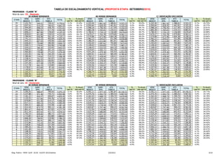TABELA DE ESCALONAMENTO VERTICAL (PROPOSTA ETAPA -SETEMBRO/2015)
 PROFESSOR - CLASSE "B"
 Nível de venc: III - Mestrado
                    20 HORAS SEMANAIS                                                                 40 HORAS SEMANAIS                                                C/ DEDICAÇÃO EXCLUSIVA
               VENC        GARC     ATS                                %       % Acum       VENC        GARC       ATS                     %       % Acum       VENC       GARC       ATS                    %       % Acum
  ETAPA                                                   TOTAL                                                              TOTAL                                                              TOTAL
             BÁSICO        30%     TABELA                            set/15   Até set/15   BÁSICO        30%     TABELA                  set/15   Até set/15   BÁSICO       30%     TABELA                 set/15   Até set/15
    25       3.101,70       930,51   744,41               4.776,61   3,1%       61,8%      6.203,40     1.861,02  1.488,81    9.553,23   3,1%       63,5%      6.203,40    1.861,02  1.488,81   9.553,23   3,1%      23,73%
    24       3.047,42       914,23   700,91               4.662,55   3,2%       62,1%      6.094,84     1.828,45  1.401,81    9.325,10   3,2%       63,8%      6.094,84    1.828,45  1.401,81   9.325,10   3,2%      23,77%
    23       2.994,09       898,23   658,70               4.551,01   3,2%       62,3%      5.988,18     1.796,45  1.317,40    9.102,03   3,2%       64,1%      5.988,18    1.796,45  1.317,40   9.102,03   3,2%      23,81%
    22       2.941,69       882,51   617,76               4.441,95   3,3%       62,6%      5.883,38     1.765,01  1.235,51    8.883,91   3,3%       64,4%      5.883,38    1.765,01  1.235,51   8.883,91   3,3%      23,85%
    21       2.890,21       867,06   578,04               4.335,32   3,3%       62,9%      5.780,42     1.734,13  1.156,08    8.670,64   3,3%       64,7%      5.780,42    1.734,13  1.156,08   8.670,64   3,3%      23,88%
    20       2.839,63       851,89   539,53               4.231,05   3,4%       63,1%      5.679,27     1.703,78  1.079,06    8.462,11   3,4%       65,0%      5.679,27    1.703,78  1.079,06   8.462,11   3,4%      23,91%
    19       2.789,94       836,98   502,19               4.129,11   3,4%       63,4%      5.579,88     1.673,96  1.004,38    8.258,22   3,4%       65,3%      5.579,88    1.673,96  1.004,38   8.258,22   3,4%      23,94%
    18       2.741,12       822,33   465,99               4.029,44   3,5%       63,6%      5.482,23     1.644,67    931,98    8.058,88   3,5%       65,6%      5.482,23    1.644,67    931,98   8.058,88   3,5%      23,97%
    17       2.693,15       807,94   430,90               3.931,99   3,6%       63,8%      5.386,29     1.615,89    861,81    7.863,99   3,6%       65,9%      5.386,29    1.615,89    861,81   7.863,99   3,6%      23,99%
    16       2.646,02       793,80   396,90               3.836,72   3,6%       64,1%      5.292,03     1.587,61    793,80    7.673,45   3,6%       66,2%      5.292,03    1.587,61    793,80   7.673,45   3,6%      24,01%
    15       2.599,71       779,91   363,96               3.743,58   3,7%       64,3%      5.199,42     1.559,83    727,92    7.487,17   3,7%       66,5%      5.199,42    1.559,83    727,92   7.487,17   3,7%      24,03%
    14       2.554,22       766,26   332,05               3.652,53   3,7%       64,6%      5.108,43     1.532,53    664,10    7.305,06   3,7%       66,8%      5.108,43    1.532,53    664,10   7.305,06   3,7%      24,04%
    13       2.509,52       752,86   301,14               3.563,51   3,8%       64,8%      5.019,03     1.505,71    602,28    7.127,03   3,8%       67,1%      5.019,03    1.505,71    602,28   7.127,03   3,8%      24,05%
    12       2.465,60       739,68   271,22               3.476,50   3,8%       65,0%      4.931,20     1.479,36    542,43    6.952,99   3,8%       67,4%      4.931,20    1.479,36    542,43   6.952,99   3,8%      24,05%
    11       2.422,45       726,74   242,25               3.391,43   3,9%       65,3%      4.844,91     1.453,47    484,49    6.782,87   3,9%       67,7%      4.844,91    1.453,47    484,49   6.782,87   3,9%      24,05%
    10       2.380,06       714,02   214,21               3.308,28   3,9%       65,5%      4.760,12     1.428,04    428,41    6.616,57   3,9%       68,0%      4.760,12    1.428,04    428,41   6.616,57   3,9%      24,05%
     9       2.338,41       701,52   187,07               3.227,00   4,0%       65,7%      4.676,82     1.403,05    374,15    6.454,01   4,0%       68,3%      4.676,82    1.403,05    374,15   6.454,01   4,0%      24,04%
     8       2.297,49       689,25   160,82               3.147,56   4,0%       65,9%      4.594,97     1.378,49    321,65    6.295,11   4,0%       68,6%      4.594,97    1.378,49    321,65   6.295,11   4,0%      24,03%
     7       2.257,28       677,18   135,44               3.069,90   4,1%       66,1%      4.514,56     1.354,37    270,87    6.139,80   4,1%       68,9%      4.514,56    1.354,37    270,87   6.139,80   4,1%      24,02%
     6       2.217,78       665,33   110,89               2.994,00   4,1%       66,3%      4.435,56     1.330,67    221,78    5.988,00   4,1%       69,1%      4.435,56    1.330,67    221,78   5.988,00   4,1%      24,00%
     5       2.178,97       653,69    87,16               2.919,82   4,2%       66,5%      4.357,93     1.307,38    174,32    5.839,63   4,2%       69,4%      4.357,93    1.307,38    174,32   5.839,63   4,2%      23,98%
     4       2.140,83       642,25    64,23               2.847,31   4,2%       66,7%      4.281,67     1.284,50    128,45    5.694,62   4,2%       69,7%      4.281,67    1.284,50    128,45   5.694,62   4,2%      23,95%
     3       2.103,37       631,01    42,07               2.776,45   4,3%                  4.206,74     1.262,02     84,13    5.552,90   4,3%                  4.206,74    1.262,02     84,13   5.552,90   4,3%
     2       2.066,56       619,97    20,67               2.707,20   4,3%                  4.133,12     1.239,94     41,33    5.414,39   4,3%                  4.133,12    1.239,94     41,33   5.414,39   4,3%
     1       2.030,40       609,12     0,00               2.639,52   4,4%                  4.060,79     1.218,24      0,00    5.279,03   4,4%                  4.060,79    1.218,24      0,00   5.279,03   4,4%

 PROFESSOR - CLASSE "B"
 Nível de venc: IV - Doutorado
                   20 HORAS SEMANAIS                                                                  40 HORAS SEMANAIS                                                C/ DEDICAÇÃO EXCLUSIVA
               VENC       GARC      ATS                                %       % Acum       VENC        GARC       ATS                     %       % Acum       VENC       GARC       ATS                    %       % Acum
  ETAPA                                                   TOTAL                                                              TOTAL                                                             TOTAL
             BÁSICO        30%     TABELA                            set/15   Até set/15   BÁSICO        30%     TABELA                  set/15   Até set/15   BÁSICO       30%     TABELA                 set/15   Até set/15
    25       3.295,55       988,67   790,93               5.075,15   3,1%       62,4%      6.591,11     1.977,33  1.581,87   10.150,31   3,1%       64,0%      6.591,11    1.977,33  1.581,87 10.150,31    3,1%      24,11%
    24       3.237,88       971,36   744,71               4.953,96   3,2%       62,7%      6.475,76     1.942,73  1.489,43    9.907,92   3,2%       64,3%      6.475,76    1.942,73  1.489,43  9.907,92    3,2%      24,12%
    23       3.181,22       954,37   699,87               4.835,45   3,2%       62,9%      6.362,44     1.908,73  1.399,74    9.670,90   3,2%       64,6%      6.362,44    1.908,73  1.399,74  9.670,90    3,2%      24,16%
    22       3.125,55       937,66   656,36               4.719,58   3,3%       63,2%      6.251,09     1.875,33  1.312,73    9.439,15   3,3%       64,9%      6.251,09    1.875,33  1.312,73  9.439,15    3,3%      24,20%
    21       3.070,85       921,26   614,17               4.606,28   3,3%       63,4%      6.141,70     1.842,51  1.228,34    9.212,55   3,3%       65,2%      6.141,70    1.842,51  1.228,34  9.212,55    3,3%      24,24%
    20       3.017,11       905,13   573,25               4.495,49   3,4%       63,7%      6.034,22     1.810,27  1.146,50    8.990,99   3,4%       65,5%      6.034,22    1.810,27  1.146,50  8.990,99    3,4%      24,27%
    19       2.964,31       889,29   533,58               4.387,18   3,4%       64,0%      5.928,62     1.778,59  1.067,15    8.774,36   3,4%       65,8%      5.928,62    1.778,59  1.067,15  8.774,36    3,4%      24,30%
    18       2.912,44       873,73   495,11               4.281,28   3,5%       64,2%      5.824,87     1.747,46    990,23    8.562,56   3,5%       66,1%      5.824,87    1.747,46    990,23  8.562,56    3,5%      24,33%
    17       2.861,47       858,44   457,83               4.177,74   3,6%       64,5%      5.722,94     1.716,88    915,67    8.355,49   3,6%       66,4%      5.722,94    1.716,88    915,67  8.355,49    3,6%      24,35%
    16       2.811,39       843,42   421,71               4.076,52   3,6%       64,7%      5.622,78     1.686,84    843,42    8.153,04   3,6%       66,7%      5.622,78    1.686,84    843,42  8.153,04    3,6%      24,37%
    15       2.762,19       828,66   386,71               3.977,56   3,7%       65,0%      5.524,39     1.657,32    773,41    7.955,11   3,7%       67,0%      5.524,39    1.657,32    773,41  7.955,11    3,7%      24,39%
    14       2.713,85       814,16   352,80               3.880,81   3,7%       65,2%      5.427,71     1.628,31    705,60    7.761,62   3,7%       67,3%      5.427,71    1.628,31    705,60  7.761,62    3,7%      24,40%
    13       2.666,36       799,91   319,96               3.786,23   3,8%       65,4%      5.332,72     1.599,82    639,93    7.572,47   3,8%       67,6%      5.332,72    1.599,82    639,93  7.572,47    3,8%      24,41%
    12       2.619,70       785,91   288,17               3.693,78   3,8%       65,7%      5.239,40     1.571,82    576,33    7.387,56   3,8%       67,9%      5.239,40    1.571,82    576,33  7.387,56    3,8%      24,42%
    11       2.573,86       772,16   257,39               3.603,40   3,9%       65,9%      5.147,71     1.544,31    514,77    7.206,80   3,9%       68,2%      5.147,71    1.544,31    514,77  7.206,80    3,9%      24,42%
    10       2.528,81       758,64   227,59               3.515,05   3,9%       66,1%      5.057,63     1.517,29    455,19    7.030,10   3,9%       68,5%      5.057,63    1.517,29    455,19  7.030,10    3,9%      24,42%
     9       2.484,56       745,37   198,76               3.428,69   4,0%       66,4%      4.969,12     1.490,74    397,53    6.857,38   4,0%       68,8%      4.969,12    1.490,74    397,53  6.857,38    4,0%      24,42%
     8       2.441,08       732,32   170,88               3.344,28   4,0%       66,6%      4.882,16     1.464,65    341,75    6.688,56   4,0%       69,1%      4.882,16    1.464,65    341,75  6.688,56    4,0%      24,41%
     7       2.398,36       719,51   143,90               3.261,77   4,1%       66,8%      4.796,72     1.439,02    287,80    6.523,54   4,1%       69,4%      4.796,72    1.439,02    287,80  6.523,54    4,1%      24,40%
     6       2.356,39       706,92   117,82               3.181,13   4,1%       67,0%      4.712,78     1.413,83    235,64    6.362,25   4,1%       69,7%      4.712,78    1.413,83    235,64  6.362,25    4,1%      24,38%
     5       2.315,15       694,55    92,61               3.102,30   4,2%       67,3%      4.630,30     1.389,09    185,21    6.204,61   4,2%       70,0%      4.630,30    1.389,09    185,21  6.204,61    4,2%      24,36%
     4       2.274,64       682,39    68,24               3.025,27   4,2%       67,5%      4.549,27     1.364,78    136,48    6.050,53   4,2%       70,3%      4.549,27    1.364,78    136,48  6.050,53    4,2%      24,33%
     3       2.234,83       670,45    44,70               2.949,98   4,3%                  4.469,66     1.340,90     89,39    5.899,95   4,3%                  4.469,66    1.340,90     89,39  5.899,95    4,3%
     2       2.195,72       658,72    21,96               2.876,40   4,3%                  4.391,44     1.317,43     43,91    5.752,79   4,3%                  4.391,44    1.317,43     43,91  5.752,79    4,3%
     1       2.157,30       647,19     0,00               2.804,49   4,4%                  4.314,59     1.294,38      0,00    5.608,97   4,4%                  4.314,59    1.294,38      0,00  5.608,97    4,4%



Mag. Público - PROP. SEAP . 02.04 - AJUSTE 2015/tabelas                                                           2/4/2013                                                                                                 9/10
 