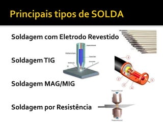 Soldagem com Eletrodo Revestido


Soldagem TIG


Soldagem MAG/MIG


Soldagem por Resistência
 