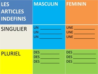 LES         MASCULIN          FEMININ
ARTICLES
INDEFINIS
            UN ___________    UNE ___________
SINGULIER   UN ____________   UNE ___________
            UN ____________   UNE ___________



            DES __________    DES ____________
PLURIEL     DES __________    DES ____________
            DES __________    DES ____________
 