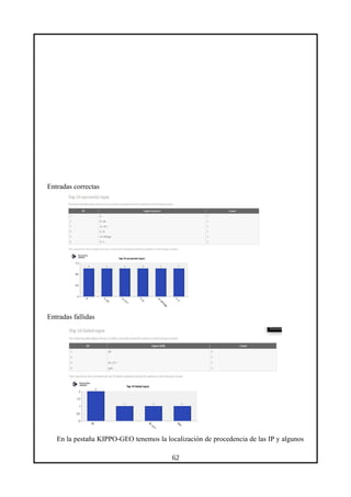 Entradas correctas
Entradas fallidas
En la pestaña KIPPO-GEO tenemos la localización de procedencia de las IP y algunos
62
 