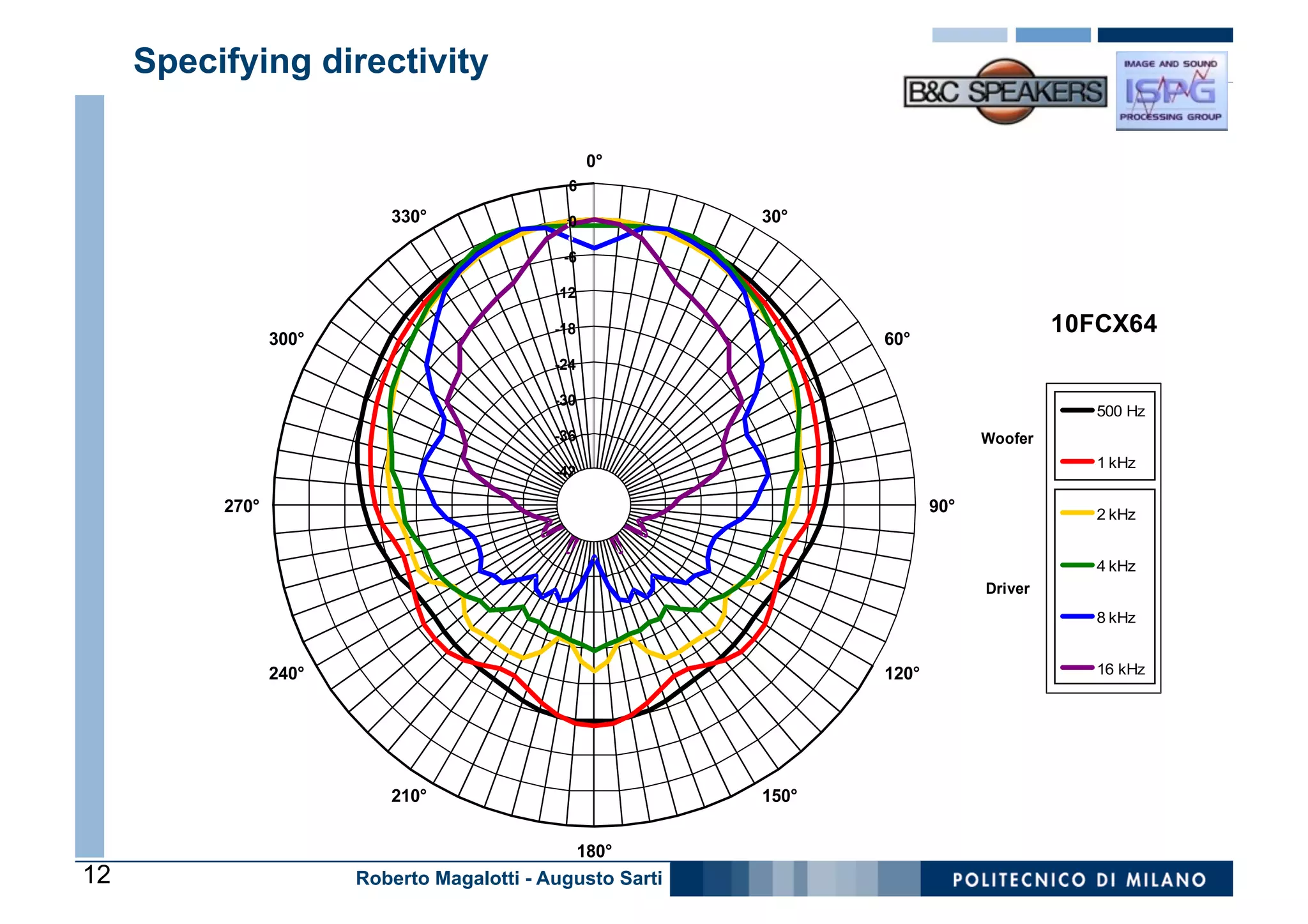 Specifying directivity

                                                    0°
                                              6

                           330°               0             30°

                                              -6

                                             -12

                                             -18                                         10FCX64
                 300°                                              60°
                                             -24

                                             -30
                                                                                            500 Hz
                                             -36                                Woofer
                                                                                            1 kHz
                                             -42

          270°                               -48                          90°               2 kHz


                                                                                            4 kHz
                                                                                Driver
                                                                                            8 kHz


                 240°                                              120°                     16 kHz




                           210°                             150°


                                                   180°
12                      Roberto Magalotti - Augusto Sarti
 