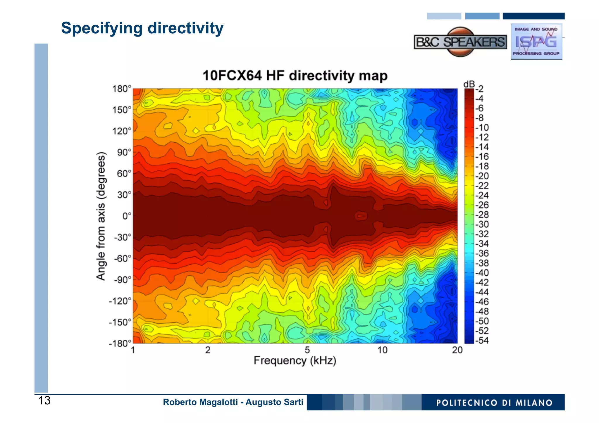 Specifying directivity




13                Roberto Magalotti - Augusto Sarti
 