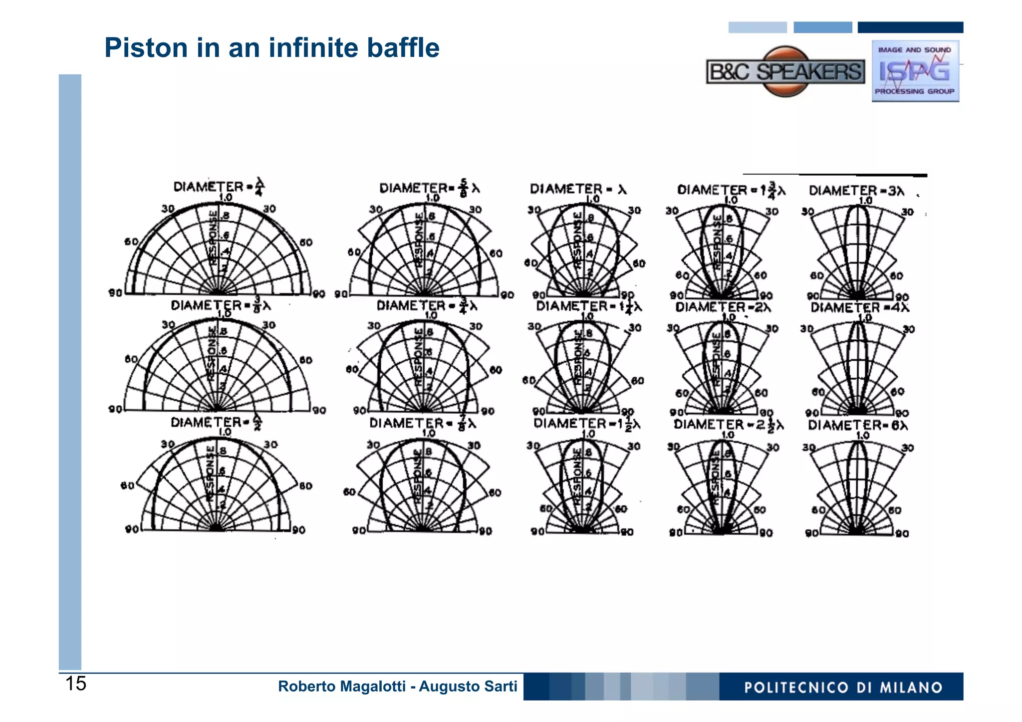 Piston in an infinite baffle




15                 Roberto Magalotti - Augusto Sarti
 