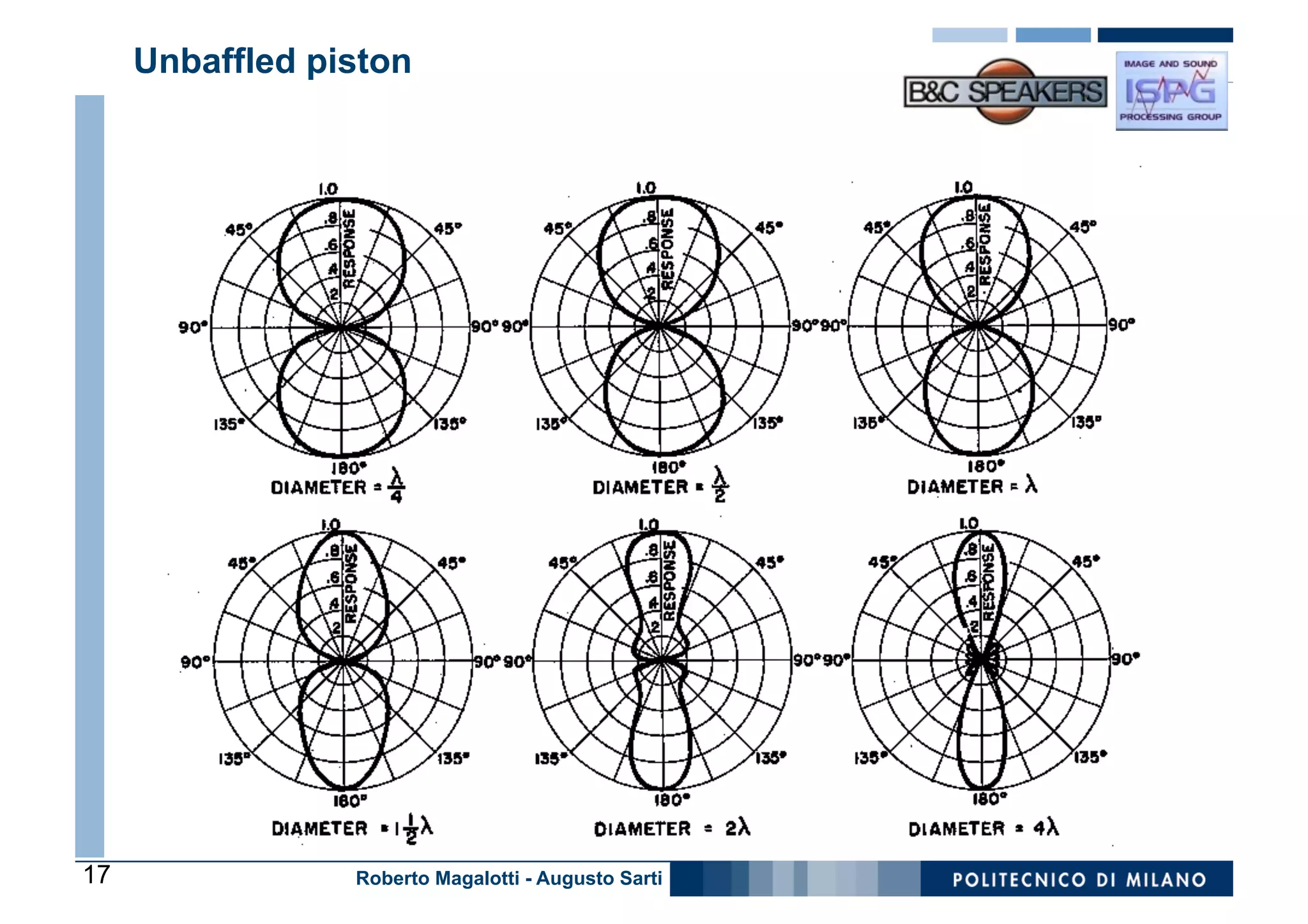 Unbaffled piston




17               Roberto Magalotti - Augusto Sarti
 