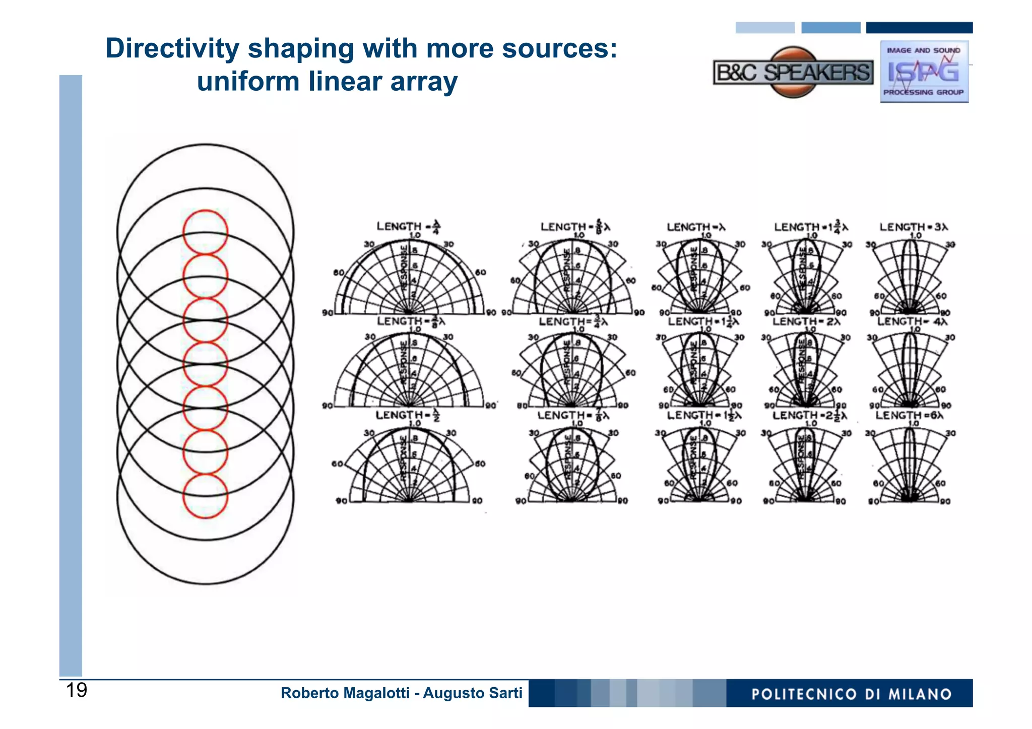 Directivity shaping with more sources:
            uniform linear array




19                Roberto Magalotti - Augusto Sarti
 