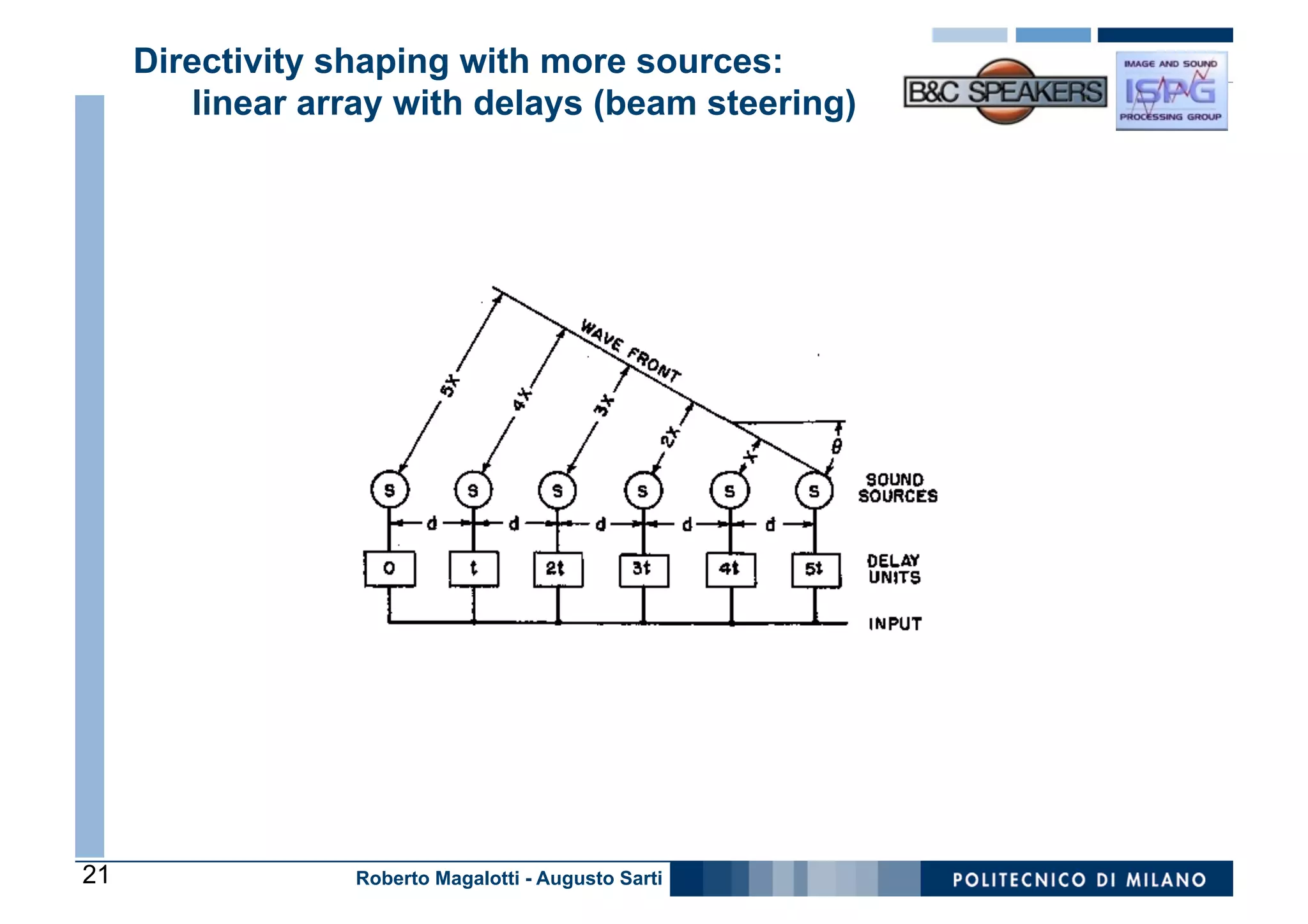 Directivity shaping with more sources:
        linear array with delays (beam steering)




21                Roberto Magalotti - Augusto Sarti
 
