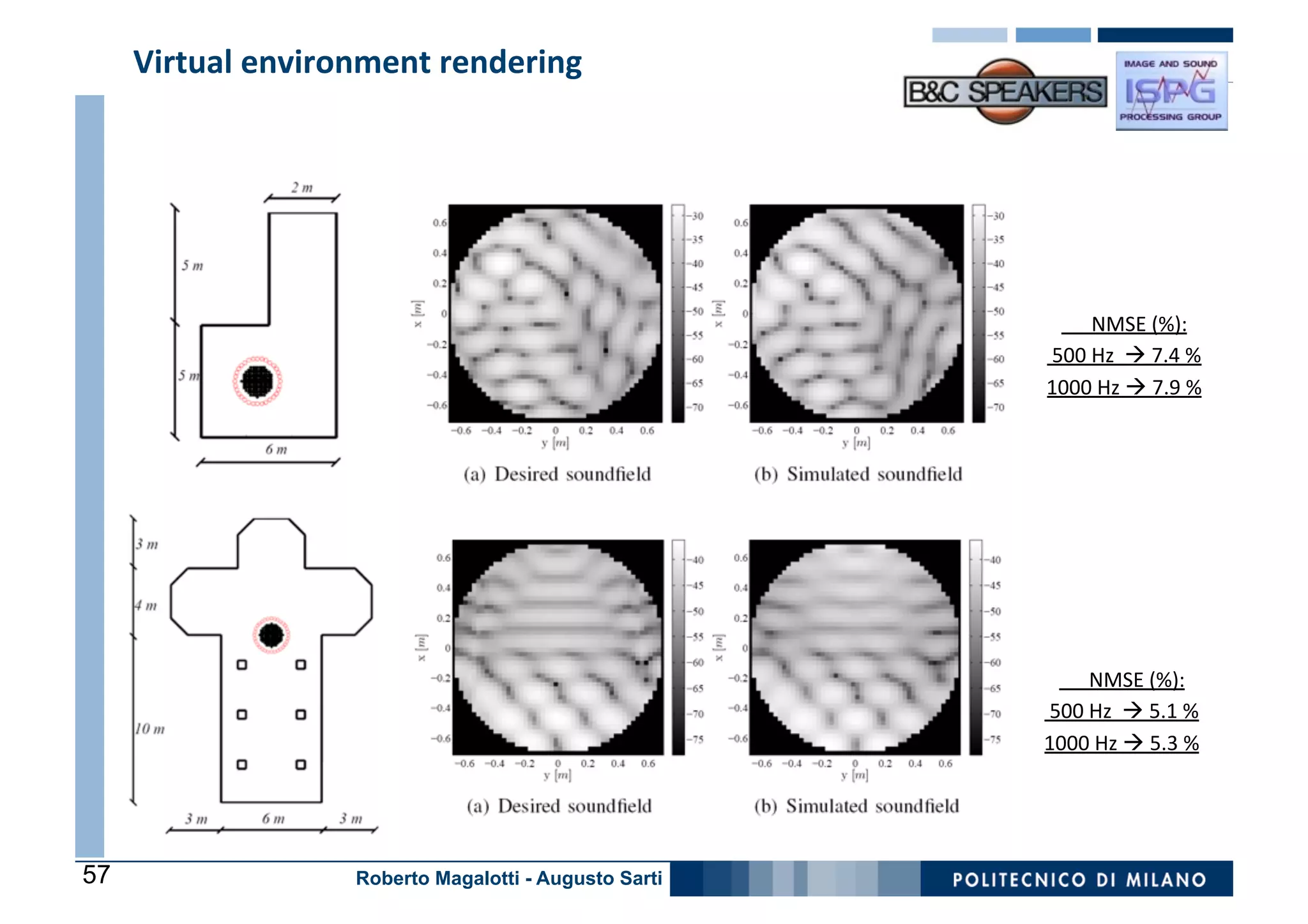 Virtual	
  environment	
  rendering	
  

                                                  Examples
                                                         	
  




                                                                     	
  	
  	
  	
  	
  	
  NMSE	
  (%):
                                                                                                        	
  
                                                                	
  500	
  Hz	
  	
  à	
  7.4	
  %          	
  
                                                                1000	
  Hz	
  à	
  7.9	
  %                 	
  




                                                                     	
  	
  	
  	
  	
  	
  NMSE	
  (%):
                                                                                                        	
  
                                                                	
  500	
  Hz	
  	
  à	
  5.1	
  %          	
  
                                                                1000	
  Hz	
  à	
  5.3	
  %                 	
  




57                     Roberto Magalotti - Augusto Sarti
 