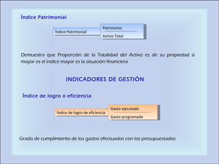 Índice Patrimonial Demuestra que Proporción de la Totalidad del Activo es de su propiedad si mayor es el índice mayor es la situación financiera  INDICADORES DE GESTIÓN Índice de logro o eficiencia Grado de cumplimiento de los gastos efectuados con los presupuestados Índice Patrimonial  Patrimonio  Activo Total  Índice de logro de eficiencia  Gasto ejecutado  Gasto programado  