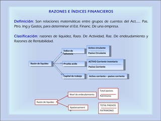 RAZONES E ÍNDICES FINANCIEROS   Definición : Son relaciones matemáticas entre grupos de cuentos del Act…… Pas. Ptro. Ing y Gastos, para determinar el Est. Financ. De una empresa.   Clasificación : razones de liquidez, Razo. De Actividad, Raz. De endeudamiento y Razones de Rentabilidad. Razón de liquidez  Índice de solvencia Prueba acida Capital de trabajo Activo circulante Pasivo Circulante  ACTIVO Corriente inventario Pasivo Corriente  Activo corriente – pasivo corriente TOTAL PASIVOS PATRIMONIO Razón de liquidez  Nivel de endeudamiento Apalancamiento  Total pasivos Patrimonio  