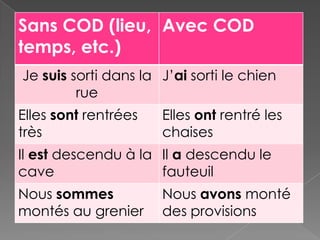 Sans COD (lieu, Avec COD
temps, etc.)
Je suis sorti dans la J’ai sorti le chien
         rue
Elles sont rentrées   Elles ont rentré les
très                  chaises
Il est descendu à la Il a descendu le
cave                 fauteuil
Nous sommes           Nous avons monté
montés au grenier     des provisions
 