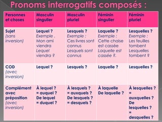 Personnes     Masculin     Masculin          Féminin         Féminin
et choses     singulier    pluriel           singulier       pluriel

Sujet         Lequel ?     Lesquels ?        Laquelle ?      Lesquelles ?
(sans         Exemple .    Exemple :         Exemple :       Exemple :
inversion)    Mon ami      Ces livres sont   Cette chaise    Les feuilles
              viendra      connus            est cassée      tombent
              Lequel       Lesquels sont     Laquelle est    Lesquelles
              viendra ?    connus            cassée ?.       tombent ?

COD           Lequel ?     Lesquels ?        Laquelle ?      Lesquelles ?
(avec
inversion)

Complément    À lequel ?   À lesquels ?      À laquelle      À lesquelles ?
avec          = auquel ?   = auxquels ?      De laquelle ?   =
préposition   De lequel    De lesquels ?                     auxquelles ?
(avec         = duquel ?   = desquels ?                      De
inversion)                                                   lesquelles ?
                                                             =
                                                             desquelles ?
 
