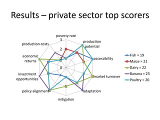 Magambo Developing NAMA Kenya agriculture july 2012