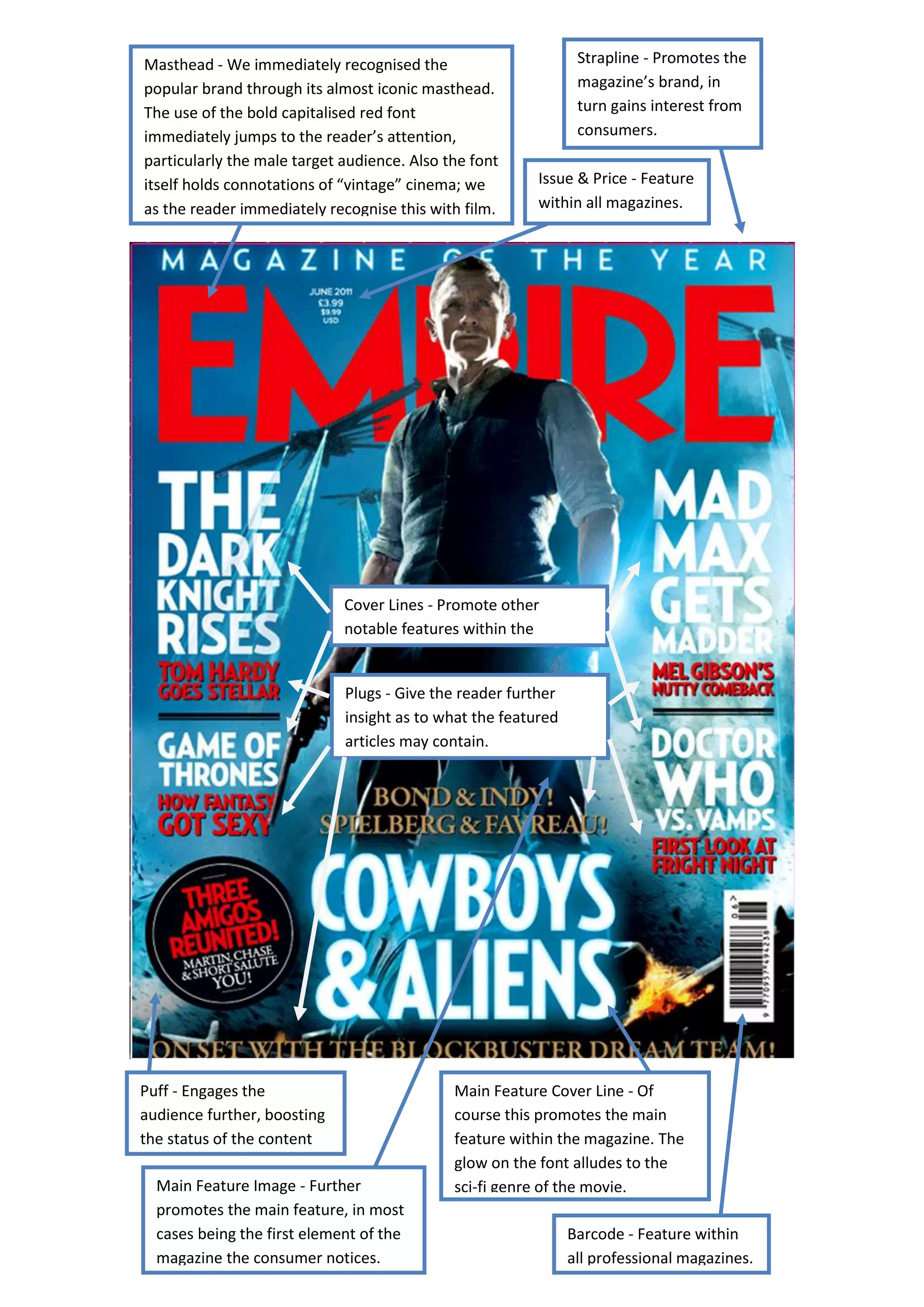 Masthead - We immediately recognised the
popular brand through its almost iconic masthead.
The use of the bold capitalised red font
immediately jumps to the reader’s attention,
particularly the male target audience. Also the font
itself holds connotations of “vintage” cinema; we
as the reader immediately recognise this with film.
Strapline - Promotes the
magazine’s brand, in
turn gains interest from
consumers.
Issue & Price - Feature
within all magazines.
Main Feature Cover Line - Of
course this promotes the main
feature within the magazine. The
glow on the font alludes to the
sci-fi genre of the movie.
Cover Lines - Promote other
notable features within the
magazine.
Plugs - Give the reader further
insight as to what the featured
articles may contain.
Barcode - Feature within
all professional magazines.
Puff - Engages the
audience further, boosting
the status of the content
inside.
Main Feature Image - Further
promotes the main feature, in most
cases being the first element of the
magazine the consumer notices.