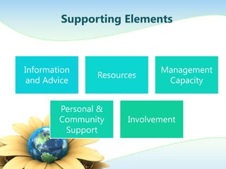 Supporting Elements



Information                   Management
                Resources
 and Advice                    Capacity


        Personal &
        Community      Involvement
         Support
 
