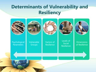 Determinants of Vulnerability and
          Resiliency




                                          Levels of
Psychological   Vulnerable   Factors of                Dimensions
                                            Social
 Parameters      Groups      Resilience                of Resilience
                                          Resilience
 