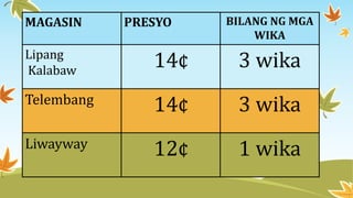 MAGASIN PRESYO BILANG NG MGA
WIKA
Lipang
Kalabaw
14¢ 3 wika
Telembang 14¢ 3 wika
Liwayway 12¢ 1 wika
 